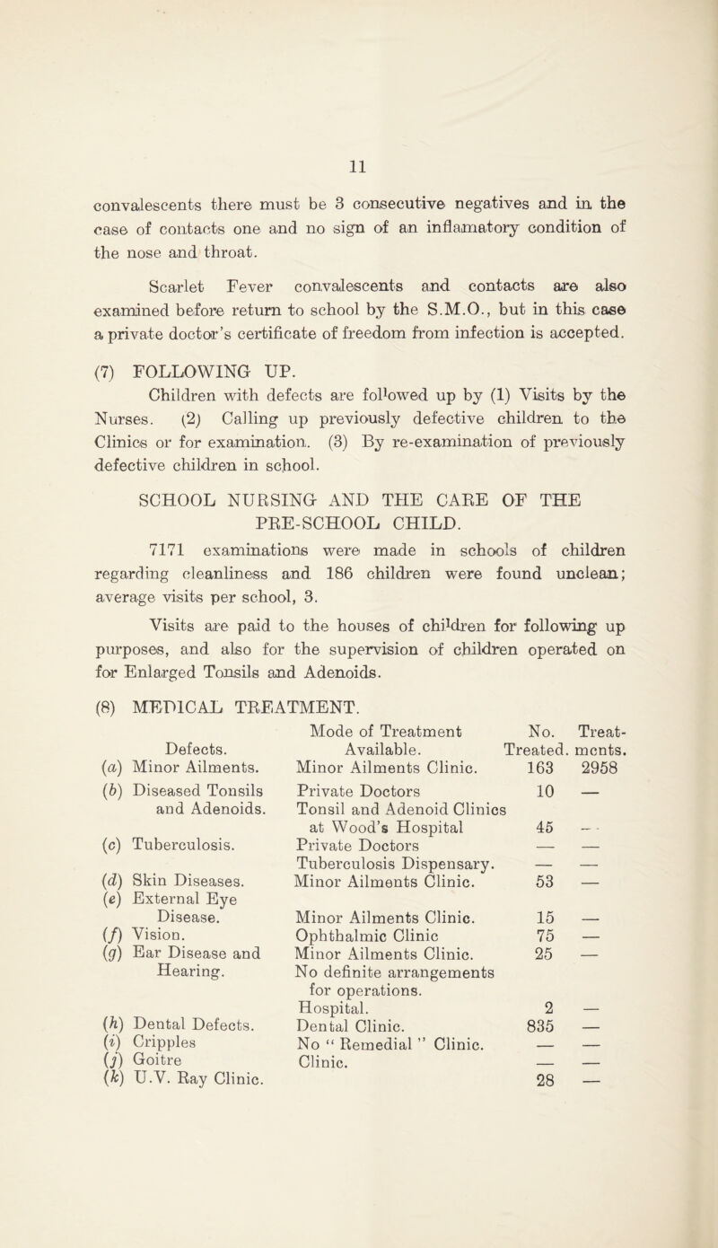 convalescents there must be 3 consecutive negatives and in the case of contacts one and no sign of an inflamatory condition of the nose and throat. Scarlet Fever convalescents and contacts are also examined before return to school by the S.M.O., but in this case a private doctor’s certificate of freedom from infection is accepted. (7) FOLLOWING UP. Children with defects are fohowed up by (1) Visits by the Nurses. Calling up previously defective children to the Clinics or for examination. (3) By re-examination of previously defective children in school. SCHOOL NURSING AND THE CARE OF THE PRE-SCHOOL CHILD. 7171 examinations were made in schools of children regarding cleanliness and 186 children were found unclean; average visits per school, 3. Visits are paid to the houses of children for following up purposes, and also for the supervision of children operated on for Enlarged Tonsils and Adenoids. (8) MEDICAL TREATMENT. Mode of Treatment No. Treat- Defects. Available. Treated, mcnts. (a) Minor Ailments. Minor Ailments Clinic. 163 2958 (6) Diseased Tonsils Private Doctors 10 . 1 — and Adenoids. Tonsil and Adenoid Clinics at Wood’s Hospital 45 (c) Tuberculosis. Private Doctors — — Tuberculosis Dispensary. — — (d) Skin Diseases. Minor Ailments Clinic. 53 — (e) External Eye Disease. Minor Ailments Clinic. 15 (/) Vision. Ophthalmic Clinic 75 — (g) Ear Disease and Minor Ailments Clinic. 25 — Hearing. No definite arrangements for operations. Hospital. 2 {h) Dental Defects. Dental Clinic. 835 — (i) Cripples No “ Remedial ” Clinic. ■ (j) Goitre Clinic. — {k) U.V. Ray Clinic. 28 —