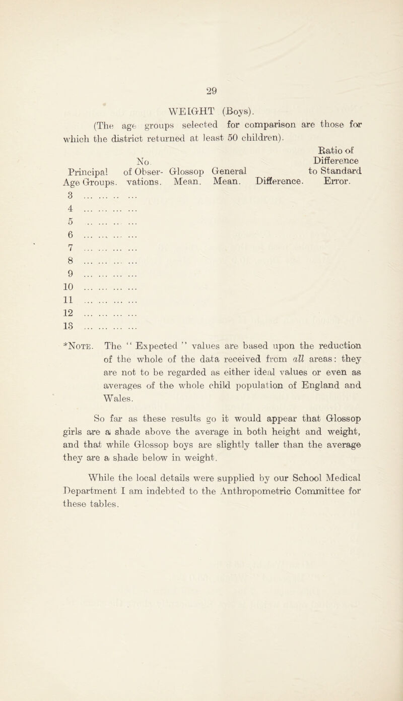 WEIGHT (Boys). (The age groups selected for comparison are those fo(r which the district returned at least 50 children). Eatio of No Difference Principal of Obser- Glossop General to Standard Age Groups, vations. Mean. Mean. Difference. Error. 3 4 5 ... 6 7 8 9 10 11 12 13 =*-'Note. The “ Expected ” values are based upon the reduction of the whole of the data received from all areas: they are not to be regarded as either ideal values or even as averages of the whole child population of England and Wales. So far as these results go it would appear that Glossop girls are a shade above the average in both height and weight, and that while Glossop boys are slightly taller than the average they are a shade below in weight. While the local details were supplied by our School Medical Department I am indebted to the Anthropometric Committee for these tables.