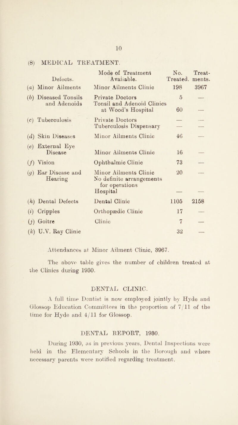 (8) MEDICAL TREATMENT. Defects. (a) Minor Ailments (b) Diseased Tonsils and Adenoids (c) Tuberculosis (d) Skin Diseases (e) External Eye Disease (/) Vision Mode of Treatment Available. No. Treat- Treated. ments. Minor Ailments Clinic 198 3967 Private Doctors 5 — Tonsil and Adenoid Clinics at Wood’s Hospital 60 — Private Doctors — — Tuberculosis Dispensary — — Minor Ailments Clinic 46 Minor Ailments Clinic 16 Ophthalmic Clinic 73 (g) Ear Disease and Hearing (h) Dental Defects (i) Cripples (j) Goitre Minor Ailments Clinic 20 No definite arrangements for operations Hospital — Dental Clinic 1105 Orthopaedic Clinic 17 Clinic 7 2158 (k) U.V. Ray Clinic 32 Attendances at Minor Ailment Clinic, 3967. The above table gives the number of children treated at the Clinics during 1930. DENTAL CLINIC. A full time Dentist is now employed jointly by Hyde and Glossop Education Committees in the proportion of 7/11 of the time for Hyde and 4/11 for Glossop. DENTAL REPORT, 1930. During 1930, as in previous years, Dental Inspections were held in the Elementary Schools in the Borough and where necessary parents were notified regarding treatment.