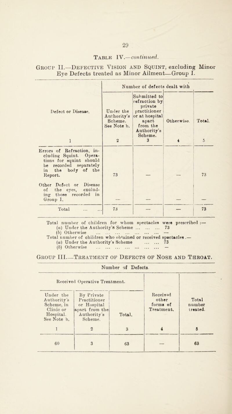 Table IV.—continued. Group II.—Defective Vision and Squint, excluding Minor Eye Defects treated as Minor Ailment—Group I. Number of defects s dealt with Defect or Disease. 1 Under the Authority’s Scheme. See Note b. 2 Submitted to refraction by private practitioner or at hospital apart from the Authority’s Scheme. 3 Otherwise. 4 Total. 5 Errors of Refraction, in- cluding Squint. Opera- tions for squint should be recorded separately in the body of the Report. 73 73 Other Defect or Disease of the eyes, exclud- ing those recorded in Group I. Total 73 — — 73 Total number of children for whom spectacles were prescribed :— (a) Under the Authority’s Scheme 73 (b) Otherwise — Total number of children who obtained or received spectacles .— (a) Under the Authority’s Scheme 73 (b) Otherwise — Group III .Treatment of Defects of Nose and Throat. Number of Defects. Received Operative Treatment. Under the Authority’s Scheme, in Clinic or Hospital. See Note b. By Private Practitioner or Hospital apart from the Authority's Scheme. Total. Received other forms of Treatment. Total number i rested. 1 2 3 4 5 60 3 63 — 63