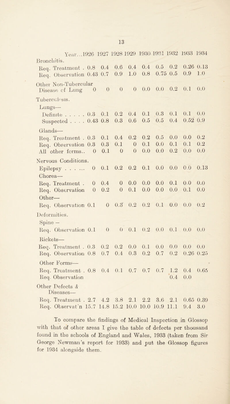 Year... 1926 1927 1928 1929 1930 1981 1932 1933 1934 Bronchitis. Keq. Treatment . 0.8 0.4 0.6 0.4 0.4 0.5 0.2 0.26 0.13 Eeq. Observation 0.43 0.7 0.9 1.0 0.8 0.75 0.5 0.9 1.0 Other i^on-Tubercular Disease of Lung 0 0 0 0 0.0 0.0 0.2 0.1 0.0 TubercLiiosis. Lungs— Definite 0.3 0.1 0.2 0.4 0.1 0.3 0.1 0.1 0.0 Suspected .... 0.43 0.8 0.3 0.6 0.5 0.5 0.4 0.52 0.9 Glands— Keq. Treatment . 0.3 0.1 0.4 0.2 0.2 0.5 0.0 0.0 0.2 Eeq. Observation 0.3 0.3 0.1 0 0.1 0.0 0.1 0.1 0.2 All other forms.. 0 0.1 0 0 0.0 0.0 0.2 0.0 0.0 Nervous Conditions. Epilepsy Chorea— 0 0.1 0.2 0.2 0.1 0.0 0.0 0.0 0.13 Eeq. Treatment . 0 0.4 0 0.0 0.0 0.0 0.1 0 0 0.0 Eeq. Observation Other— 0 0.2 0 0.1 0.0 0.0 0.0 0.1 0.0 Keq. Observation 0.1 0 0.3^ 0.2 0.2 0.1 0.0 0.0 0.2 Deformities. Spine — Keq. Observation 0.1 0 0 0.1 0.2 0.0 0.1 0.0 0.0 Eickets— Eeq. Treatment . 0.3 0.2 0.2 0.0 0.1 0.0 0.0 0.0 0.0 Eeq. Observation 0.8 0.7 0.4 0.3 0.2 0.7 0.2 0.26 0.25 Other Forms— Eeq. Treatment . 0.8 0.4 0.1 0.7 0.7 0.7 1.2 0.4 0.65 Eeq. Observation Other Defects & 0.4 0.0 Diseases— Eeq. Treatment . 2.7 4.2 3.8 2.1 2.2 3.6 2.1 0.65 0.39 Eeq. Observat'n 15.7 14.8 15.2 10.0 10.0 10.9 11.1 9.4 3.0 To compare the findings of Medical Inspection in Glossop with that of other areas I give the table of defects per thousand found in the schools of England and Wales, 1933 (taken from Sir George Newmaji’s report for 1933) and put the Glossop figures for 1934 alongside them.