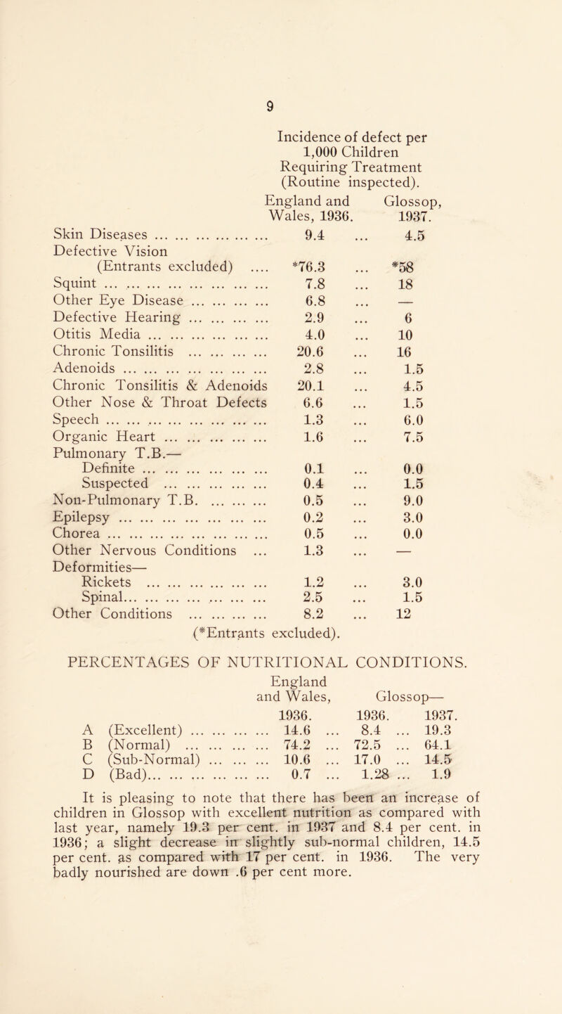 Incidence of defect per 1,000 Children Requiring Treatment (Routine inspected). England and Glossop, Skin Diseases Wales, 1936. 9.4 1937 4.5 Defective Vision (Entrants excluded) *76.3 *58 Squint 7.8 18 Other Eye Disease 6.8 — Defective Hearing 2.9 6 Otitis Media 4.0 10 Chronic Tonsilitis 20.6 16 Adenoids 2.8 1.5 Chronic Tonsilitis & Adenoids 20.1 4.5 Other Nose & Throat Defects 6.6 1.5 Speech 1.3 6.0 Organic Heart 1.6 7.5 Pulmonary T.B.— Definite 0.1 0.0 Suspected 0.4 1.5 Non-Pulmonary T.B 0.5 9.0 Epilepsy 0.2 3.0 Chorea 0.5 0.0 Other Nervous Conditions 1.3 — Deformities— Rickets 1.2 3.0 Spinal 2.5 1.5 Other Conditions 8.2 12 (^Entrants excluded). PERCENTAGES OE NUTRITIONAL CONDITIONS. England and Wales, Glossop— 1936. 1936. 1937. A (Excellent) 14.6 ... 8.4 . .. 19.3 B (Normal) 74.2 ... 72.5 . .. 64.1 C (Sub-Normal) ... . 10.6 17.0 . .. 14.5 D (Bad) 0.7 ... 1.28 . .. 1.9 It is pleasing to note that there has been an increase of children in Glossop with excellent nutrition as compared with last year, namely 10.3 per cent, in 1937 and 8.4 per cent, in 1936; a slight decrease in slightly sub-normal children, 14.5 per cent, as compared with 17 per cent, in 1936. The very badly nourished are down .6 per cent more.