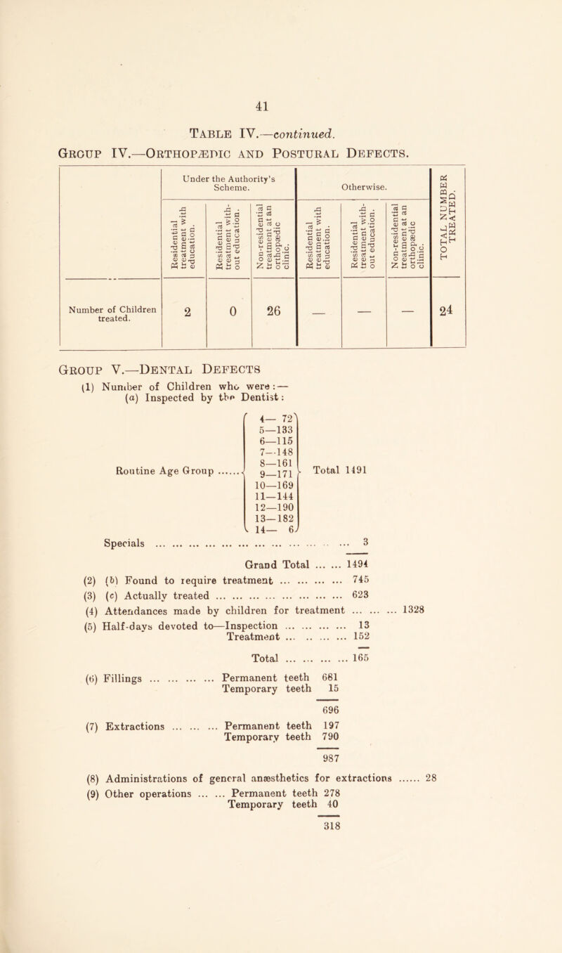 Table IV.—continued. Group IV.—Orthopedic and Postural Defects. Under the Authority’s Scheme. Otherwise. TOTAL NUMBER TREATED. Residential treatment with education. Residential treatment with- out education. Nou-residential treatment at an orthopaedic clinic. Residential treatment with education. Residential treatment with- out education. Non-residential treatment at an orthopaedic clinic. Number of Children treated. 2 0 26 — — — 24 Group V.—Dental Defects (1) Number of Children who were: — (a) Inspected by tbo Dentist: Routine Age Group Specials ' 4— 72' 5— 133 6— 115 7— 148 8— 161 ' 9—171 ‘ 10— 169 11— 144 12— 190 13— 182 V 14— 6^ Total 1491 3 Grand Total 1494 (2) (bl Found to require treatment 745 (3) (c) Actually treated 623 (4) Attendances made by children for treatment ... . (5) Half-days devoted to—Inspection 13 Treatment 152 1328 Total 165 (6) Fillings Permanent teeth 681 Temporary teeth 15 696 (7) Extractions Permanent teeth 197 Temporary teeth 790 987 (8) Administrations of general anaesthetics for extractions 28 (9) Other operations Permanent teeth 278 Temporary teeth 40 318
