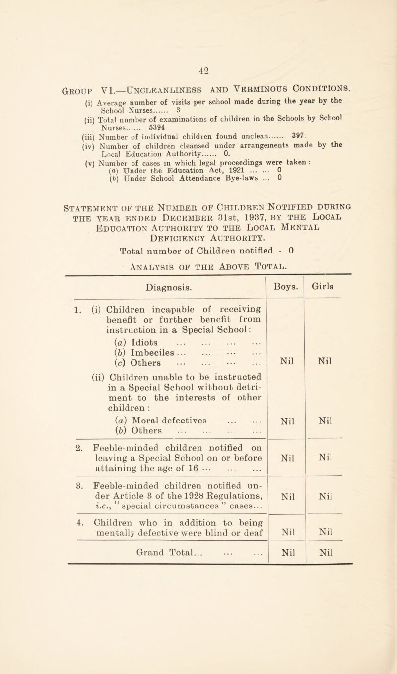 Group VI.—Uncleanliness and Verminous Conditions. (i) Average number of visits per school made during the year by the School Nurses 3 (ii) Total number of examinations of children in the Schools by School Nurses 5394 (iii) Number of individual children found unclean 397. (iv) Number of children cleansed under arrangements made by the Local Education Authority 0. (v) Number of cases in which legal proceedings were taken : (a) Under the Education Act, 1921 0 (t) Under School Attendance Bye-laws ... 0 Statement of the Number of Children Notified during THE YEAR ENDED DECEMBER 3Ist, 1937, BY THE LOCAL Education Authority to the Local Mental Deficiency Authority. Total number of Children notified - 0 Analysis of the Above Total. Diagnosis. Boys. Girls 1. (i) Children incapable of receiving benefit or further benefit from instruction in a Special School; (a) Idiots (b) Imbeciles (c) Others Nil Nil (ii) Children unable to be instructed in a Special School without detri- ment to the interests of other children : (a) Moral defectives (b) Others Nil Nil 2. Feeble-minded children notified on leaving a Special School on or before attaining the age of 16 Nil Nil 3. Feeble-minded children notified un- der Article 3 of the 1928 Regulations, i.e., “special circumstances” cases... Nil Nil 4. Children who in addition to being mentally defective were blind or deaf Nil Nil Grand Total... Nil Nil