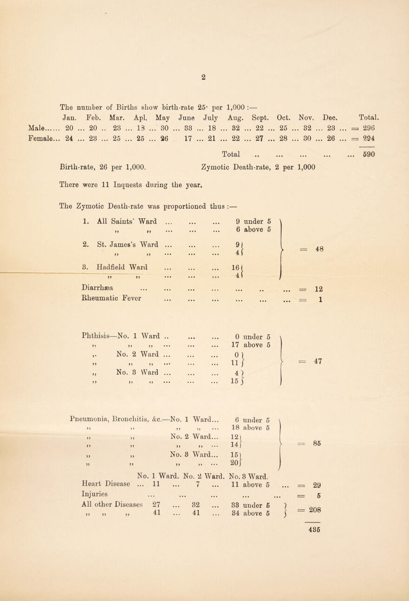 The number of Births show birth-rate 25* per 1,000 : — Jan. Feb. Mar. Apl. May June July Aug. Sept. Oct. Nov. Dec. Male Female... 20 ... 20 .. 24 ... 23 ... 23 ... 13 ... 30 ... 25 ... 25 ... 26 33 ... 18 ... 32 ... 22 ... 25 ... 32 ... 23 . 17 ... 21 ... 22 ... 27 ... 28 ... 30 ... 26 . Total Total. = 296 = 284 .. 590 Birth-rate, 26 per 1,000. Zymotic Death-rate, 2 per 1,000 There were 11 Inquests during the year. The Zymotic Death-rate was proportioned thus :— 1. All Saints' Ward ... >> »> ••• 2. St. James’s Ward ... >> >> ••• 3. Hadfield Ward 33 >3 Diarrhaea Bheumatic Fever 9 under 5 ' 6 above 5 > = 48 ... = 12 ... = 1 Phthisis- -No. 1 Ward .. • • • 0 under 5 33 J 5 ,, ... 17 above 5 »• No. 2 Ward ... • • • 0 | »> ,, ... ... 11 } ► = 47 No. 3 Ward ... • • • 41 >> i) ... • • • 15) . Pneumonia, Bronchitis, &c. —No. 1 Ward... 6 under 5 > 3 3 3 j y ?? •• • 18 above 5 33 S3 No. 2 Ward... 12 >3 33 3 3 3 3 • • • 14 = 85 33 3 3 No. 8 Ward... 15 3 5 3 3 S 3 3 3 • • • 20, J No. 1 Ward. No. 2 Ward. No. 3 Ward. Heart Disease ... 11 • • • 1 ••• 11 above 5 • • • = 29 Injuries .. • • • • • • • • • • • = 5 All other Diseases 27 ... 82 ... 83 under 5 j = 208 33 S3 33 41 41 • •• a A ••• 34 above 5 485