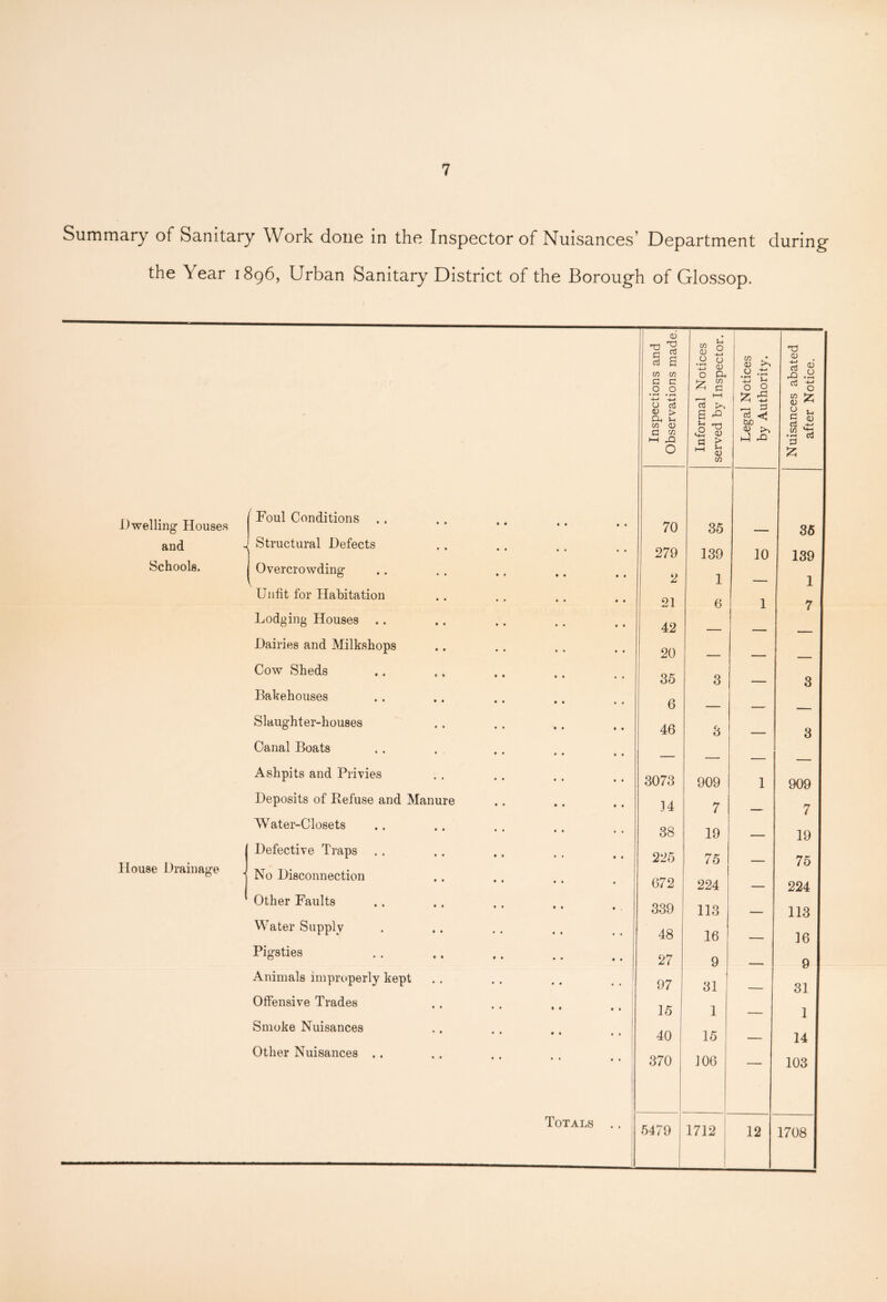 Summary of Sanitary Work done in the Inspector of Nuisances’ Department during the Year 1896, Urban Sanitary District of the Borough of Glossop. Inspections and Observations made. Informal Notices served by Inspector. Legal Notices by Authority. Nuisances abated after Notice. 70 35 35 279 139 10 139 2 1 — 1 21 6 1 7 42 — — _ 20 — — _ 35 3 — 3 6 — — — 46 3 — 3 I 3073 909 1 909 34 7 — 7 38 19 — 19 225 75 — 75 672 224 — 224 339 113 — 113 48 16 — 16 27 9 9 1 97 31 — 31 15 1 — 1 40 15 — 14 370 106 103 5479 1712 12 1708 Dwelling Houses and Schools. House Drainage Foul Conditions . J Structural Defects Overcrowding Unfit for Habitation Lodging Houses Dairies and Milkshops Cow Sheds Bakehouses Slaughter-houses Canal Boats Ashpits and Privies Deposits of Refuse and Manure Water-Closets Defective Traps No Disconnection Other Faults Water Supply Pigsties Animals improperly kept Offensive Trades Smoke Nuisances Other Nuisances . . Totals