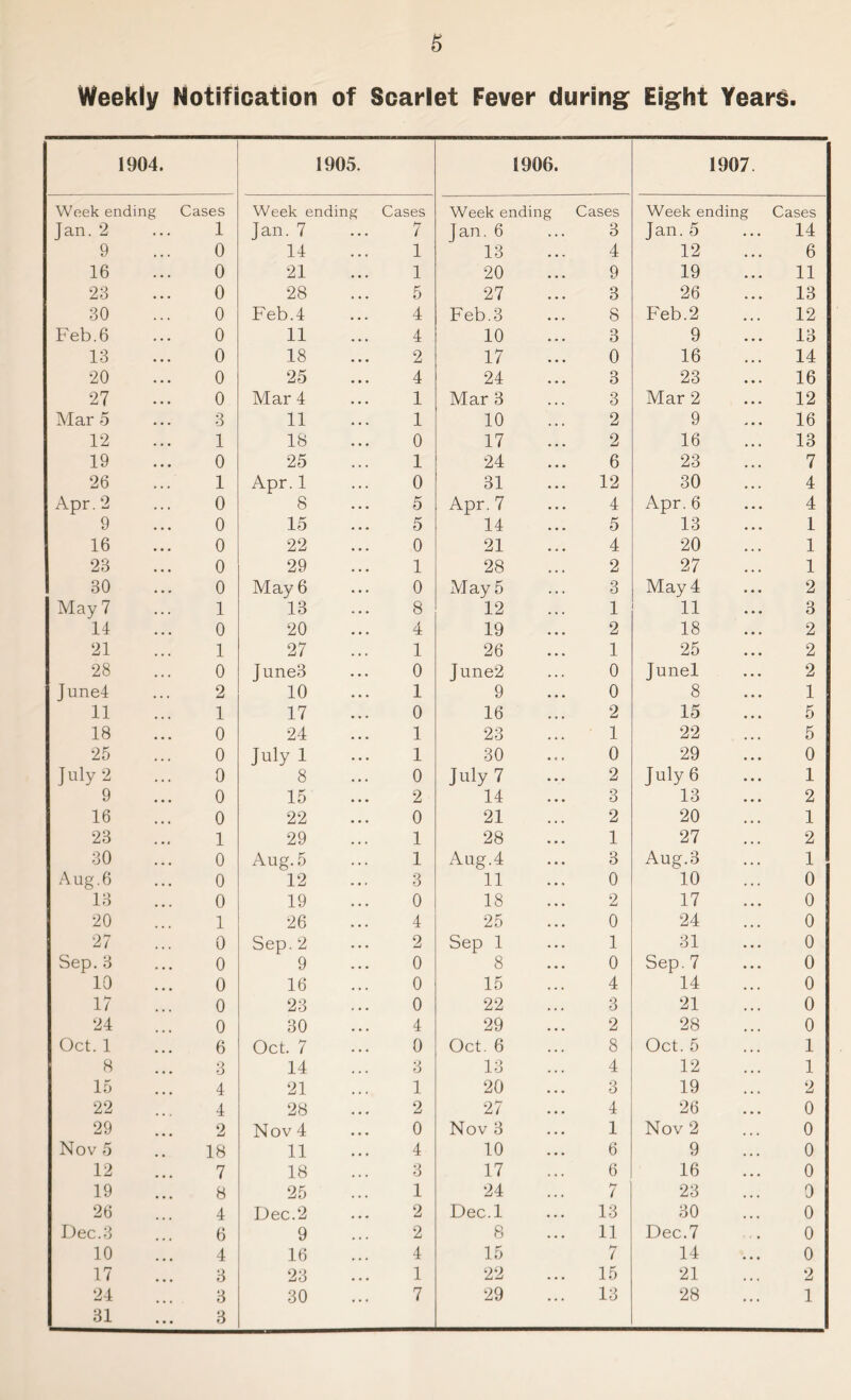 & Weekly Notification of Scarlet Fever during Eight Years. 1904. 1905. 1906. 1907. Week ending Cases Week ending Cases Week ending Cases Week ending Cases Jan. 2 1 Jan. 7 7 Ian. 6 3 Jan. 5 14 9 0 14 1 13 4 12 6 16 0 21 1 20 9 19 11 23 0 28 5 27 3 26 13 30 0 Feb.4 4 Feb. 3 8 Feb.2 12 Feb.6 0 11 4 10 3 9 13 13 0 18 2 17 0 16 14 20 0 25 4 24 3 23 16 27 0 Mar 4 1 Mar 3 3 Mar 2 12 Mar 5 3 11 1 10 2 9 16 12 1 18 0 17 2 16 13 19 0 25 1 24 6 23 7 26 1 Apr. 1 0 31 12 30 4 Apr. 2 0 8 5 Apr. 7 4 Apr. 6 4 9 0 15 5 14 5 13 1 16 0 22 0 21 4 20 1 23 0 29 1 28 2 27 1 30 0 May 6 0 May 5 3 May4 2 May 7 1 13 8 12 i 11 3 14 0 20 4 19 2 18 2 21 1 27 1 26 1 25 2 28 0 June3 0 June2 0 Junel 2 June! 2 10 1 9 0 8 1 11 1 17 0 16 2 15 5 18 0 24 1 23 1 22 5 25 0 July 1 1 30 0 29 0 July 2 0 8 0 July 7 2 July6 1 9 0 15 2 14 3 13 2 16 0 22 0 21 2 20 1 23 1 29 1 28 1 27 2 30 0 Aug. 5 1 Aug.4 3 Aug.3 1 Aug. 6 0 12 3 11 0 10 0 13 0 19 0 18 2 17 0 20 1 26 4 25 0 24 0 27 0 Sep. 2 2 Sep 1 1 31 0 Sep. 3 0 9 0 8 0 Sep. 7 0 10 0 16 0 15 4 14 0 17 0 23 0 22 3 21 0 24 0 30 4 29 2 28 0 Oct. 1 6 Oct. 7 0 Oct. 6 8 Oct. 5 1 8 3 14 3 13 4 12 1 15 4 21 1 20 3 19 2 22 4 28 2 27 4 26 0 29 2 Nov 4 0 Nov 3 1 Nov 2 0 Nov 5 18 11 4 10 6 9 0 12 7 18 3 17 6 16 0 19 8 25 1 24 7 23 0 26 4 Dec.2 2 Dec.l 13 30 0 Dec.3 6 9 2 8 11 Dec.7 0 10 4 16 4 15 7 14 0 17 3 23 1 22 15 21 2 24 3 30 7 29 13 28 1 31 3