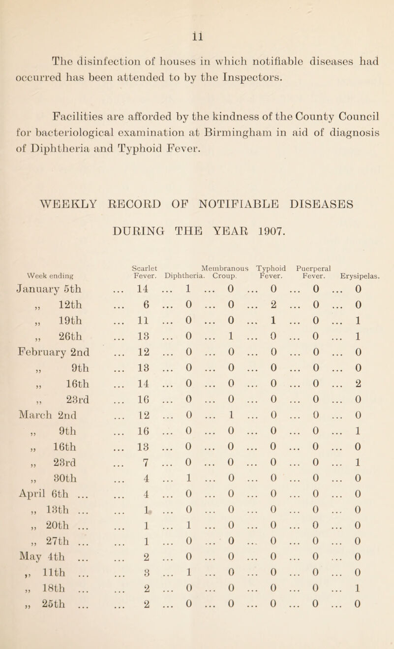 The disinfection of houses in which notifiable diseases had occurred has been attended to by the Inspectors. Facilities are afforded by the kindness of the County Council for bacteriological examination at Birmingham in aid of diagnosis of Diphtheria and Typhoid Fever. WEEKLY RECORD OF NOTIFIABLE DISEASES DURING THE YEAR 1907. Scarlet Membranous Typhoid Puerperal Week ending Fever. Diphtheria . Croup. Fever. Fever. Erysipelas January 5th ... 14 ... 1 ... 0 . .. 0 ... 0 ... 0 „ 12th 6 ... 0 0 . .. 2 ... 0 ... 0 „ 19th ... 11 ... 0 0 . .. 1 ... 0 ... 1 „ 26th ... 13 ... 0 1 . .. 0 ... 0 ... 1 February 2nd ... 12 ... 0 0 . .. 0 ... 0 ... 0 „ 9th ... 13 ... 0 0 . .. 0 ... 0 ... 0 „ 16th ... 14 ... 0 0 . .. 0 ... 0 ... 2 „ 23rd ... 16 ... 0 0 . .. 0 ... 0 ... 0 March 2nd ... 12 ... 0 1 . .. 0 ... 0 ... 0 ,, 9 th ... 16 ... 0 0 . .. 0 ... 0 ... 1 „ 16th ... 13 ... 0 0 . .. 0 ... 0 ... 0 ,, 23rd 7 ... 0 0 . .. 0 ... 0 ... 1 „ 30th 4 ... 1 0 . .. 0 ... 0 ... 0 April 6th ... 4 ... 0 0 . .. 0 ... 0 ... 0 „ 13th ... It ... 0 0 . .. 0 ... 0 ... 0 „ 20th ... 1 ... 1 0 . .. 0 ... 0 ... 0 „ 27th ... 1 ... 0 0 . .. 0 ... 0 ... 0 May 4th 2 ... 0 0 . .. 0 ... 0 ... 0 „ 11th ... 3 ... 1 0 . .. 0 ... 0 ... 0 „ 18th ... 2 ... 0 0 . .. 0 ... 0 ... 1 „ 25 th ... 2 ... 0 0 . .. 0 ... 0 ... 0