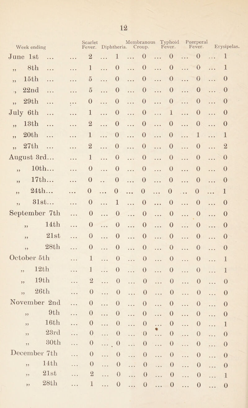 Week ending Scarlet Fever. Diphtheri Membranous Typhoid a. Croup. Fever. Puerperal Fever. Erysipelas June 1st 2 1 ... 0 ... 0 ... 0 .... 1 „ 8th 1 . . • 0 ... 0 ... 0 ... 0 ... 1 „ 15 th 5 • • • 0 ... 0 ... 0 ... 0 ... 0 ,, 22nd 5 • • • 0 ... 0 ... 0 ... 0 ... 0 „ 29th ... ... 0 . . . 0 ... 0 ... 0 ... 0 ... 0 July 6th 1 0 ... 0 ... 1 ... 0 ... 0 „ 13th ... 2 • e • 0 ... 0 ... 0 ... 0 ... 0 „ 20th ... 1 • • • 0 ... 0 ... 0 ... 1 ... 1 „ 27th ... 2 . . . 0 ... 0 ... 0 ... 0 ... 2 August 3rd... 1 0 ... 0 ... 0 ... 0 ... 0 „ 10th... 0 • . . 0 ... 0 ... 0 ... 0 ... 0 „ 17th... 0 • • 0 ... 0 ... 0 ... 0 ... 0 „ 24th... 0 • • • 0 ... 0 ... 0 ... 0 ... 1 „ 31st... 0 • • • 1 ... 0 ... 0 ... 0 ... 0 September 7th 0 . . . 0 ... 0 ... 0 ... 0 ... 0 „ 14th 0 . . . 0 ... 0 ... 0 ... 0 ... 0 „ 21st 0 • • . 0 ... 0 ... 0 ... 0 ... 0 „ 28th 0 * • • 0 ... 0 ... 0 ... 0 ... 0 October 5th 1 • • • 0 ... 0 ... 0 ... 0 ... 1 „ 12 th 1 . • • 0 ... 0 ... 0 ... 0 ... 1 „ 19tli 2 • • • 0 ... 0 ... 0 ... 0 ... 0 „ 26th 0 • • . 0 ... 0 ... 0 ... 0 ... 0 November 2nd 0 • • • 0 ... 0 ... 0 ... 0 ... 0 „ 9th 0 • • • 0 ... 0 ... 0 ... 0 ... 0 ,, 16th 0 • • • 0 ... 0 ... 0 ... 0 ... 1 ,, 23rd 0 ... 0 ... 0 * 0 ... 0 ... 0 „ 30th 0 . . . . 0 ... 0 ... 0 ... 0 ... 0 December 7th 0 • • • 0 ... 0 ... 0 ... 0 ... 0 „ 14th 0 . • • 0 ... 0 ... 0 ... 0 ... 0 ,, 21st 2 • • • 0 ... 0 ... 0 ... 0 ... 1 „ 28 th 1 • • • 0 ... 0 ... 0 ... 0 ... 0