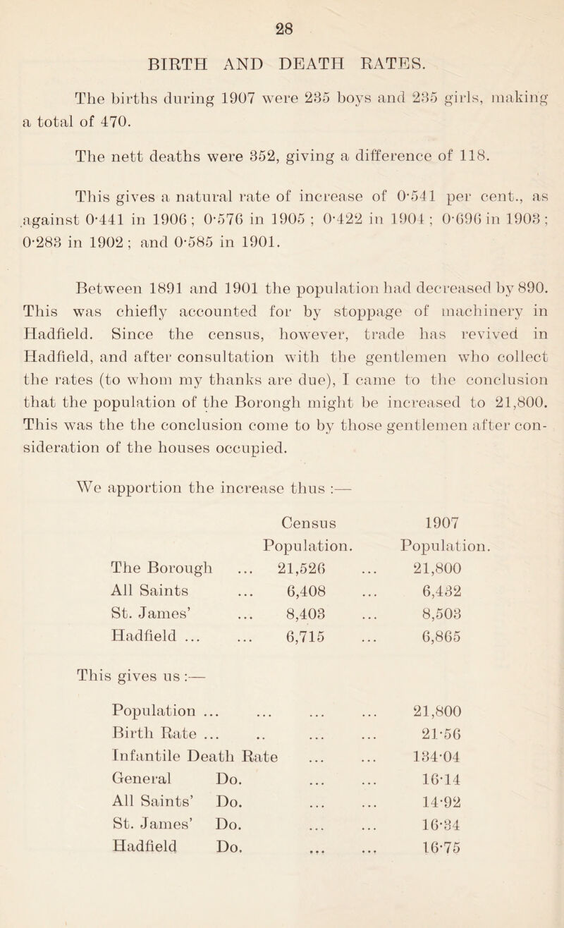 BIRTH AND DEATH RATES. The births during 1907 were 235 boys and 285 girls, making a total of 470. The nett deaths were 852, giving a difference of 118. This gives a natural rate of increase of 0-541 per cent., as against 0*441 in 190G ; 0-576 in 1905 ; 0-422 in 1904; 0*696 in 1903; 0-283 in 1902; and 0-585 in 1901. Between 1891 and 1901 the population had decreased by 890. This was chiefly accounted for by stoppage of machinery in Hadfield. Since the census, however, trade has revived in Hadfield, and after consultation with the gentlemen who collect the rates (to whom my thanks are due), I came to the conclusion that the population of the Borongh might be increased to 21,800. This was the the conclusion come to by those gentlemen after con- sideration of the houses occupied. We apportion the increase thus :— The Borougl i Census Population. 21,526 1907 Population. 21,800 All Saints • • • 6,408 6,432 St. James’ , • • 8,403 8,503 Hadfield ... 6,715 6,865 This gives us :— Population . • • • •• . . . ••• 21,800 Birth Rate . • • * » ... ... 21-56 Infantile Death Rate 134-04 General Do. • • • • • • 16-14 All Saints’ Do. • • • • • • 14-92 St. James’ Do. • • » • • • 16-34 Hadfield Do. f • • • • • 16-75