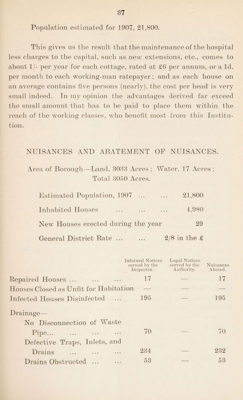 Population estimated for 1907, 21,800. This gives us the result that the maintenance of the hospital less charges to the capital, such as new extensions, etc., comes to about 1/- per year for each cottage, rated at £6 per annum, or a Id. per month to each working-man ratepayer; and as each house on an average contains live persons (nearly), the cost per head is very small indeed. In my opinion the advantages derived far exceed the small amount that has to be paid to place them within the reach of the working classes, who benefit most from this Institu- tion. NUISANCES AND ABATEMENT OF NUISANCES. Area of Borough—Land, 3083 Acres ; Water, 17 Acres ; Total 3050 Acres. Estimated Population, 1907 ... ... 21,800 Inhabited Houses ... ... ... 4,980 New7 Houses erected during the year 29 General District Rate ... ... 2/8 in the £ Informal Notices served by the Inspector. Legal Notices served by the Authority. Nuisances Abated. Repaired Houses ... 17 — 17 Houses Closed as Unfit for Habitation — — Infected Houses Disinfected 195 — 195 Drainage — No Disconnection of Waste Pipe... Defective Traps, Inlets, and 70  70 Drains 234 — 232 Drains Obstructed 53 ■—- 53