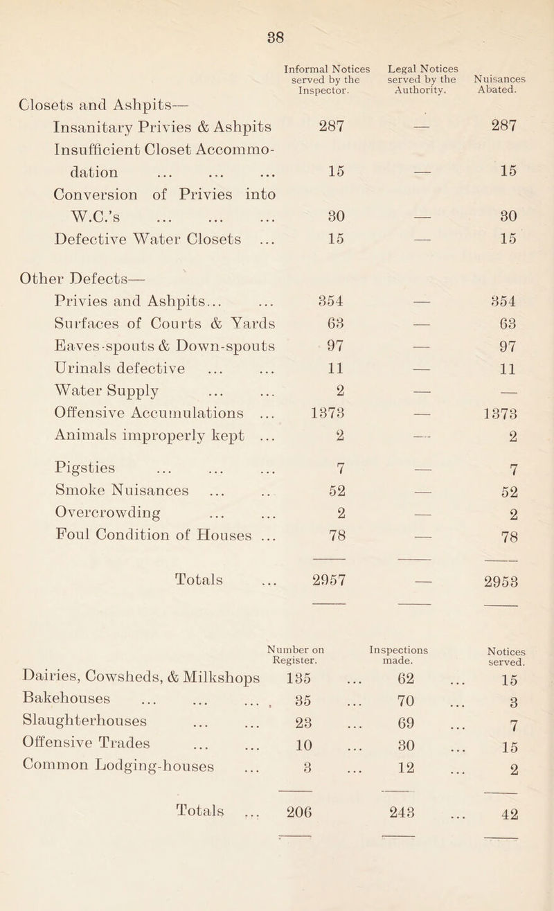 Closets and Ashpits— Informal Notices Legal Notices served by the served by the Inspector. Authority. Nuisances Abated. Insanitary Privies & Ashpits Insufficient Closet Accommo- 287 287 dation 15 — 15 Conversion of Privies into W.C.’s 30 — 30 Defective Water Closets 15 — 15 Other Defects— Privies and Ashpits... 354 — 354 Surfaces of Courts & Yards 63 — 63 Eaves-spouts & Down-spouts 97 ■— 97 Urinals defective 11 — 11 Water Supply 2 — — Offensive Accumulations ... 1373 — 1373 Animals improperly kept ... 2 — 2 Pigsties 7 — 7 Smoke Nuisances 52 — 52 Overcrowding 2 — 2 Foul Condition of Houses ... 78 — 78 Totals 2957 — 2953 Number on Register. Dairies, Cowsheds, & Milkshops 135 Inspections made. 62 Notices served. 15 Bakehouses 35 70 3 Slaughterhouses 23 69 7 Offensive Trades 10 30 15 Common Lodging-houses 3 12 2 Totals ... 206 243 42