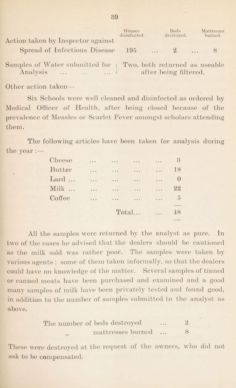 Houses Beds Mattresses disinfected. destroyed. burned. Action taken by Inspector against Spread of Infections Disease 195 ... 2 ... 8 Samples of Water submitted for i Two, both returned as useable Analysis ... ... ... j after being filtered. Other action taken— Six Schools were well cleaned and disinfected as ordered by Medical Officer of Health, after being closed because of the prevalence of Measles or Scarlet Fever amongst scholars attending them. The following articles have been taken for analysis during the year:— Cheese • • • • • • • • • 8 Butter • • • • • • • • • 18 Lard ... • • . • • • • • u 0 Milk ... • • • . . . ... 22 Coffee * • • • • • 5 Total... 48 All the samples were returned by the analyst as pure. In two of the cases he advised that the dealers should be cautioned as the milk sold was rather poor. The samples were taken by various agents ; some of them taken informally, so that the dealers could have no knowledge of the matter. Several samples of tinned or canned meats have been purchased and examined and a good many samples of milk have been privately tested and found good, in addition to the number of samples submitted to the analyst as above. The number of beds destroyed ... 2 mattresses burned ... 8 These were destroyed at the request of the owners, who did not ask to be compensated.