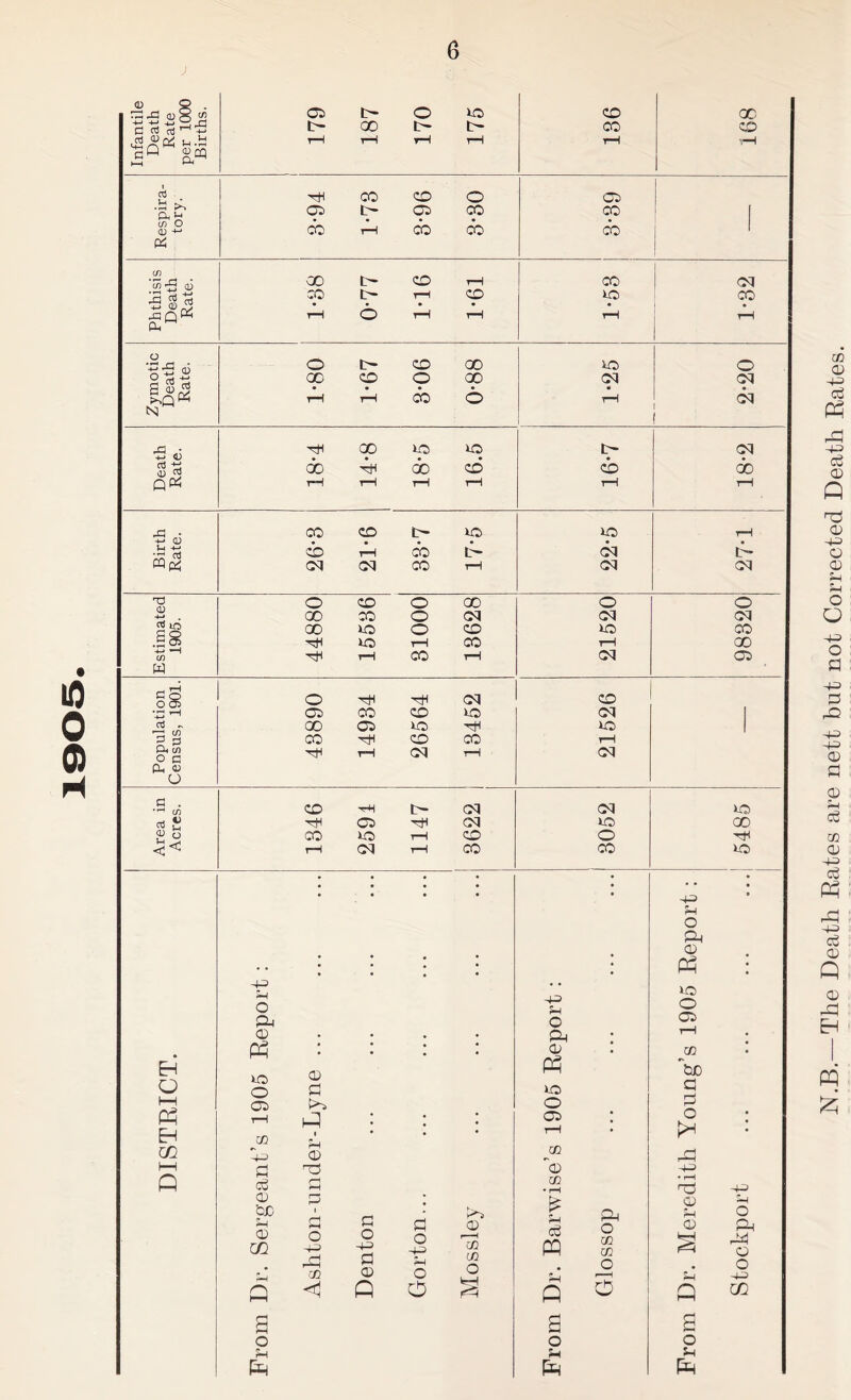 ; Infantile Death Rate per 1000 Births. 179 187 170 175 136 168 ' Respira- tory. 8-94 1-78 3-96 0 CO CO 3-39 Phthisis Death Rate. 00 CO t-H 0-77 1-16 1-61 CO to rH 1*32 O O t— co 00 to 0 00 CO O 00 CM CM rH r-H CO 6 rH CM N •5 &5 ft 00 to 0 L CM S * do ft do CO cb do Q« t-H t-H tH t“H rH rH 43 - CO CO L tO to rH H O hH EH GC I—I Q 43 54 0 ft CD Ps • • to CD 0 G 05 rH 02 1 !h 43 CD a Pj G rr H CD P bo 1 54 G G <D O O GQ 43 43 ft G Pi 02 © Q <! Q g o 43 P O o >4 CD 7/2 w o HH <3 43 54 O & CD P3 to o 05 02 ~© 02 ffl Q a o cc 02 O 3 & CD P3 to o 05 02 ~bo G G O ft 43 ft CD 54 Q 43 S4 o ft ft O o 43 CO S o 54 a o 54 a o 54