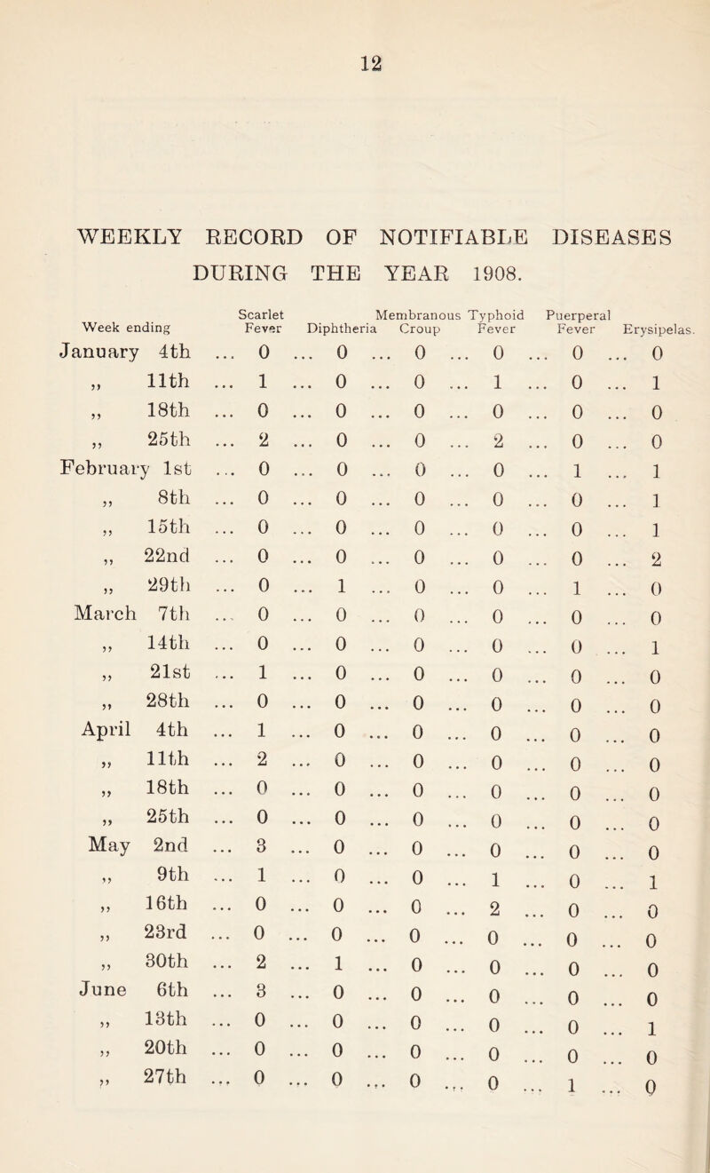 WEEKLY RECORD OF NOTIFIABLE DISEASES DURING THE YEAR 1908. Week ending Scarlet Fever Membranous Typhoic Diphtheria Croup Fever Puerperal Fever Erysipelas January 4th ... 0 ... 0 . . • 0 ... 0 ... 0 ... 0 55 11th ... 1 ... 0 • • . 0 ... 1 ... 0 ... 1 55 18 th ... 0 ... 0 • • • 0 ... 0 ... 0 ... 0 55 25 th ... 2 ... 0 . . • 0 ... 2 ... 0 ... 0 February 1st ... 0 ... 0 • * . 0 ... 0 ... 1 ... 1 55 8th ... 0 ... 0 • • • 0 ... 0 ... 0 ... 1 55 15 th ... 0 ... 0 • • • 0 ... 0 ... 0 ... 1 5 5 22nd ... 0 ... 0 . • . 0 ... 0 ... 0 ... 2 55 29th ... 0 ... 1 . . , 0 ... 0 ... 1 ... 0 March 7th ... 0 ... 0 • • • 0 ... 0 ... 0 ... 0 55 14th ... 0 ... 0 • . • 0 ... 0 ... 0 ... 1 55 21st ... 1 ... 0 • • • 0 ... 0 ... 0 ... 0 55 28th ... 0 ... 0 • .. 0 ... 0 ... 0 ... 0 April 4tli ... 1 ... 0 • e • 0 ... 0 ... 0 ... 0 5? 11th ... 2 ... 0 • • • 0 ... 0 ... 0 ... 0 55 18th ... 0 ... 0 • • • 0 ... 0 ... 0 ... 0 25th ... 0 ... 0 • • • 0 ... 0 ... 0 ... 0 May 2nd 3 ... 0 • • • 0 ... 0 ... 0 ... 0 5 5 9th ... 1 ... 0 • • • 0 ... 1 ... 0 ... 1 55 16th ... 0 ... 0 •. • 0 2 ... 0 0 55 23rd ... 0 ... 0 • • • 0 ... 0 ... 0 ... 0 55 30th ... 2 ... 1 • • • 0 ... 0 ... 0 ... 0 June 6th ... 3 ... 0 • • • 0 ... 0 ... 0 ... 0 55 13th ... 0 ... 0 • • . 0 ... 0 ... 0 ... 1 55 20th ... 0 ... 0 • • • 0 ... 0 ... 0 ... 0 5 5 27th .., 0 .,. 0 • t. 0 0 ... 1 ... Q