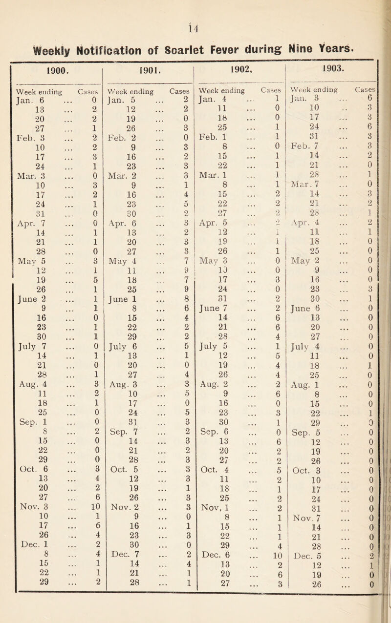 Weekly Notification of Scarlet Fever during Nine Years. 1900. 1901. 1902, 1903. Week ending Jan. 6 Cases 0 Week ending Jan. 5 Cases 2 Week ending Jan. 4 Cases 1 Week ending J an. 3 Cases 6 13 2 12 ... 2 11 0 10 3 20 2 19 0 18 0 17 3 27 1 26 3 25 1 24 . * . 6 Feb. 3 2 Feb. 2 0 Feb. 1 1 JL 31 * • - 3 10 2 9 3 8 0 Feb. 7 3 17 ... 3 16 ... 2 15 1 14 . . . 2 24 1 23 3 22 1 21 . . . 0 Mar. 3 ... 0 Mar. 2 3 Mar. 1 1 28 . . . 1 10 3 9 ... 1 8 1 Mar. 7 . . . 0 17 2 16 4 15 2 14 . 4 • 3 24 1 23 ... 5 22 2 21 . . 4 2 31 ... 0 30 2 27 2 28 4 . . 1 Apr. 7 ... 0 Apr. 6 « . . 3 Apr. 5 O Apr. 4 . . . 2 14 ... 1 13 2 12 1 11 1 21 1 20 3 19 1 18 . . . 0 28 ... 0 27 ... 3 26 1 25 • . • 0 Mav 5 • . . 3 May 4 7 May 3 0 May 2 . . • 0 12 ... 1 11 ... 9 10 0 9 • • . 0 19 5 18 7 17 3 16 • • • 0 26 1 25 ... 9 24 0 23 3 June 2 • • • 1 June 1 8 31 2 30 . . • 1 9 . • • 1 8 6 June 7 2 June 6 0 16 • • • 0 15 • • » 4 14 6 13 . . . 0 23 1 22 ... 2 21 6 20 ... 0 30 1 29 2 28 4 27 0 July 7 ... 0 July 6 5 July 5 1 July 4 * « . 0 14 • • • 1 13 1 12 5 11 ... 0 21 ... 0 20 0 19 4 18 ... 1 28 ... 1 27 ... 4 26 4 25 ... 0 Aug. 4 • . • 3 Aug. 3 • • . 3 Aug. 2 2 Aug. 1 . . . 0 11 . • • 2 10 9 • . 5 9 6 8 ... 0 18 • • • 1 17 ... 0 16 0 15 ... 0 25 ... 0 24 . . . 5 23 3 22 ... 1 Sep. 1 . . . 0 31 . , , 3 30 1 29 ... 0 8 - . . 2 Sep. 7 . . • 2 Sep. 6 0 Sep. 5 ... 0 15 . . . 0 14 • • • 3 13 6 12 ... 0 22 . • . 0 21 ... 2 20 2 19 0 29 . . . 0 28 • • • 3 27 2 26 0 Oct. 6 • • • 3 Oct. 5 • • • 3 Oct. 4 5 Oct. 3 0 13 • • • 4 12 • • • 3 11 2 10 0 20 . • • 2 19 • • • 1 18 1 17 0 27 . •« 6 26 • • . 3 25 2 24 0 Nov. 3 • • . 10 Nov. 2 ... 3 Nov, 1 2 31 0 10 • • . 1 9 • . • 0 8 1 Nov. 7 0 17 • • . 6 16 • • . 1 15 1 14 0 26 4 23 • • . 3 22 1 21 0 Dec. 1 . • . 2 30 ... 0 29 4 28 0 8 . . . 4 Dec. 7 • • • 2 Dec. 6 10 Dec. 5 2 15 . .. 1 14 • • . 4 13 2 12 1 22 . . . 1 21 • • . 1 20 6 19 0 29 ... 2 28 ... 1 27 3 26 . . • 0