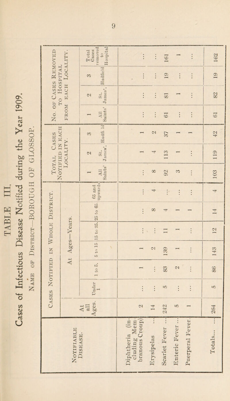 TABLE III. Cases of Infectious Disease Notified during the Year 1909* Name of District—BOROUGH OF GLOSSOP.