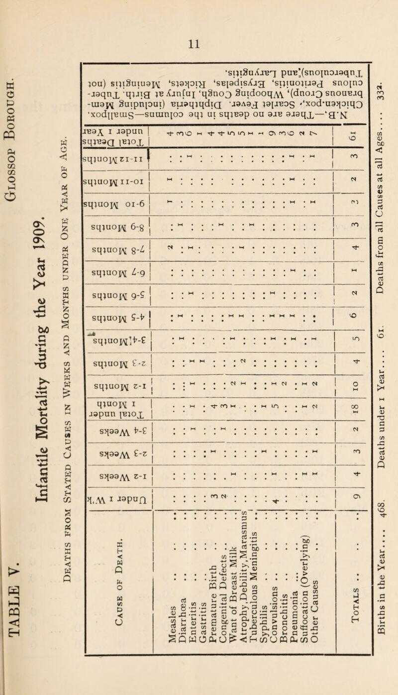 ffi 0 P O tf O PQ p o co co O P O > CQ <1 H ON o ON w o < ft o Pi w ;* w £ o Pi w p £ £ CO w ft fc o s Q £ CO ft W ft & fc M CO ft (A P <5 a p w ft <5 ft m a o Pi CO 33 ft W Q •spiSuAj'eq pu'e‘(snojno.i9qnjv lou) si}t§uiu9j\[ ‘staqoiyj ‘siqadisXjg ‘spiuoqjaa snojno -jgqnjL q}.ng je .Tinfuj ‘qSnoj SuidooqM. ‘(dnojQ snouujq -uiap^ Suipnpui) EusqjqdiQ u9A9g laixeos '‘xod-uaqotqo ‘xodqnuis—sumnjoo aqt ui sqiuap ou 9je aaaqx—‘g'N JE9X 1 Jspun | sqjESQ p;ox | tno m t)- rt- in lo m -4 o\ m<o a t>. 1 !—< 0 sqjuopjri-n ! . • M tH • M 1 CO sqjuop^ 11-01 . H < • 1 IN sqiuopv 01-6 { . M • M 1 m sqtuopj 6-8 1 CO sqjuoiM %-L M . W • ■ • ■ Tf sqtuoH L-g M • • W sqjuopj 9-? • * H •«•••*• H ••• « 1 i n sqjuopj S-V • M • • • ■ H H • .HUM • • ‘ * 1 0 s*k 1 sqtuoj^’h-£ j • M • • . • M • • . M . W • M U~> sqtuoift £-z J rt~ sqtuoj^ z-i \ • • . . « N M • > H PI .Mf>< * 0 M qiuojAI 1 | aapun piox | . . M . iJTOH . • M IT) • • M OJ 00 w sq99M b-£ • • M • • W ••••••••• •• *• « sq99y\v £-z •••• •••• •••• CO SJl3aM 3-1 M • • • M • • M M n.AA.1 j9Pun • • • • m n • • • • .... • • * • • • • • T • • • CT\ • ••«••• p • Cause of Death. Measles Diarrhoea Enteritis Gastritis Premature Birth Congenital Defects .. Want of Breast Milk Atrophy.Debility.Marasn Tuberculous Meningitis Syphilis Convulsions .. Bronchitis Pneumonia ... Suffocation (Overlying) Other Causes Totals .. Births in the Year. *.. 468. Deaths under 1 Year.... 61. Deaths from all Causes at all Ages.... 33a.