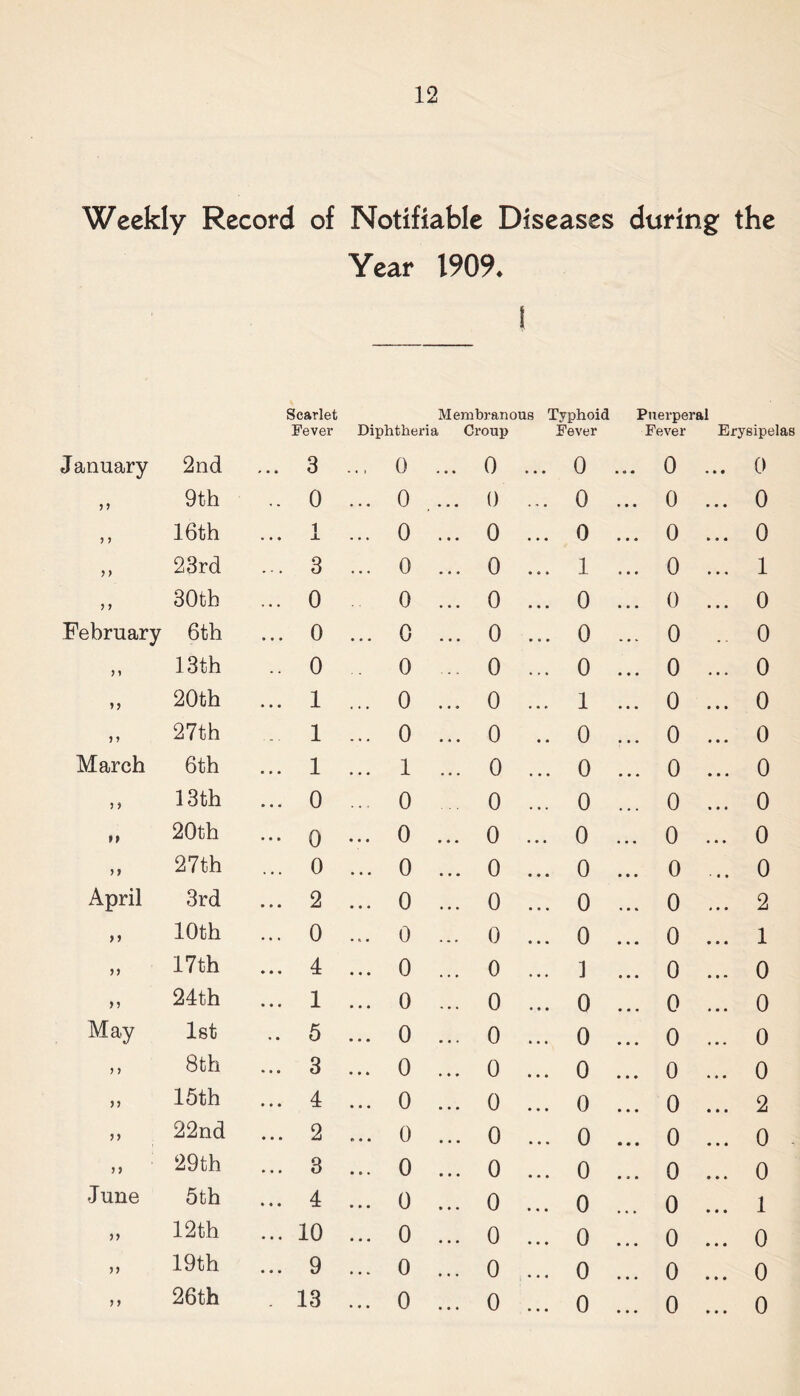 Weekly Record of Notifiable Diseases during the Year 1909. 1 January 2nd Scarlet Fever ... 3 Membranous Typhoid Diphtheria Croup Fever 0 ... 0 ... 0 Puerperal Fever Erysipelas ... 0 ... 0 5 > 9th .. 0 ... 0 . ... 0 . - • 0 ... 0 a a a 0 5 > 16th ... 1 ... 0 ... 0 • , • 0 ... 0 • a • 0 > ) 23rd ... 3 ... 0 ... 0 • » • 1 ... 0 a • • 1 ? J 30th ... 0 0 ... 0 • « • 0 ... 0 0 February 6th ... 0 ... 0 ... 0 • a . 0 ... 0 0 > i 13th .. 0 0 ... 0 • . • 0 ... 0 • • • 0 20th ... 1 ... 0 ... 0 « • » 1 ... 0 a • • 0 j y 27th ... 1 ... 0 ... 0 # # 0 ... 0 a a a 0 March 6th ... 1 ... 1 ... 0 # 0 ... 0 a a a 0 ) ? 13th ... 0 ... 0 0 0 ... 0 a a a 0 M 20th ... o ... 0 ... 0 ... 0 ... 0 a a a 0 > 7 27th ... 0 ... 0 ... 0 0 ... 0 0 April 3rd ... 2 ... 0 ... 0 • • • 0 ... 0 a a a 2 > > 10th ... 0 ... 0 ... 0 0 ... 0 a a a 1 >> 17th ... 4 ... 0 ... 0 ... 1 ... 0 a a a 0 24th ... 1 ... 0 ... 0 • • • 0 ... 0 a a a 0 May 1st .. 5 ... 0 ... 0 • • • 0 ... 0 0 > > 8th ... 3 ... 0 ... 0 • • • 0 ... 0 0 ) J 15th ... 4 ... 0 ... 0 0 ... 0 a a a 2 J > 22nd ... 2 ... 0 ... 0 0 ... 0 a a a 0 ) > 29th ... 3 ... 0 ... 0 • • • 0 ... 0 a a a 0 June 5th ... 4 ... 0 ... 0 • • • 0 ... 0 a a a 1 12th ... 10 ... 0 ... 0 a a a 0 ... 0 a a a 0 >> 19th ... 9 ... 0 ... 0 ... 0 ... 0 a a a 0 26th . 13 ... 0 ... 0 0 ... 0 a a a 0