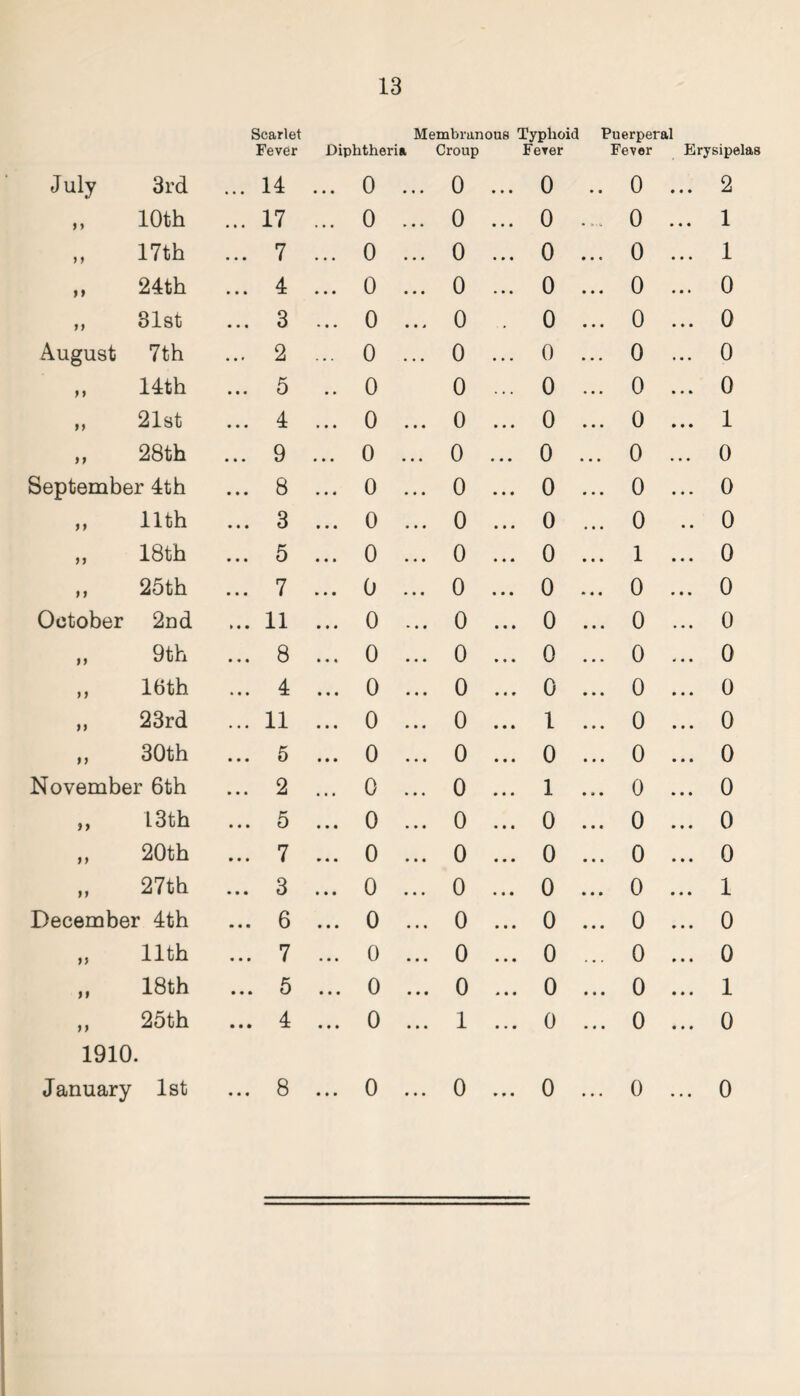 July 3rd Scarlet Fever ... 14 Membranous Typhoid Diphtheria Croup Fever ... 0 ... 0 ... 0 Puerperal Fever Erysipelas .. 0 ... 2 } 9 10th ... 17 ... 0 ... 0 ... 0 .... 0 • • • 1 y i 17th ... 7 ... 0 ... 0 ... 0 ... 0 • • • 1 99 24th ... 4 ... 0 ... 0 ... 0 ... 0 • • • 0 n 81st 3 0 ... 0 0 ... 0 • • • 0 August 7th ... 2 ... 0 ... 0 ... 0 ... 0 • • • 0 9 9 14th ... 5 .. 0 0 ... 0 ... 0 • • • 0 99 21st ... 4 ... 0 ... 0 ... 0 ... 0 • • • 1 9 9 28th ... 9 ... 0 ... 0 ... 0 ... 0 • * • 0 September 4th 8 ... 0 ... 0 ... 0 ... 0 ... 0 9 9 11th 3 ... 0 ... 0 ... 0 ... 0 • • 0 99 18th ... 5 ... 0 ... 0 ... 0 ... 1 • • • 0 9 9 25th ... 7 ... 0 ... 0 ... 0 ... 0 • • • 0 October 2nd ... 11 ... 0 ... 0 ... 0 ... 0 • • • 0 99 9th 8 ... 0 ... 0 ... 0 ... 0 ¥ • • 0 9 9 16th ... 4 ... 0 ... 0 ... 0 ... 0 • • • 0 99 23rd ... 11 ... 0 ... 0 ... 1 ... 0 • • • 0 99 30th ... 5 ... 0 ... 0 ... 0 ... 0 • • • 0 November 6th ... 2 ... 0 ... 0 ... 1 ... 0 » * » 0 99 13th ... 5 ... 0 ... 0 ... 0 ... 0 • • • 0 99 20th ... 7 ... 0 ... 0 ... 0 ... 0 • » • 0 99 27th 3 ... 0 ... 0 ... 0 ... 0 • • • 1 December 4th 6 ... 0 ... 0 ... 0 ... 0 ♦ • • 0 >> 11th ... 7 ... 0 ... 0 ... 0 ... 0 » • • 0 ii 18th ... 5 ... 0 ... 0 ... 0 ... 0 • • • 1 »» 25th ... 4 ... 0 ... 1 ... 0 ... 0 • • • 0 1910. January 1st ... 8 ... 0 ... 0 ... 0 ... 0 • • • 0