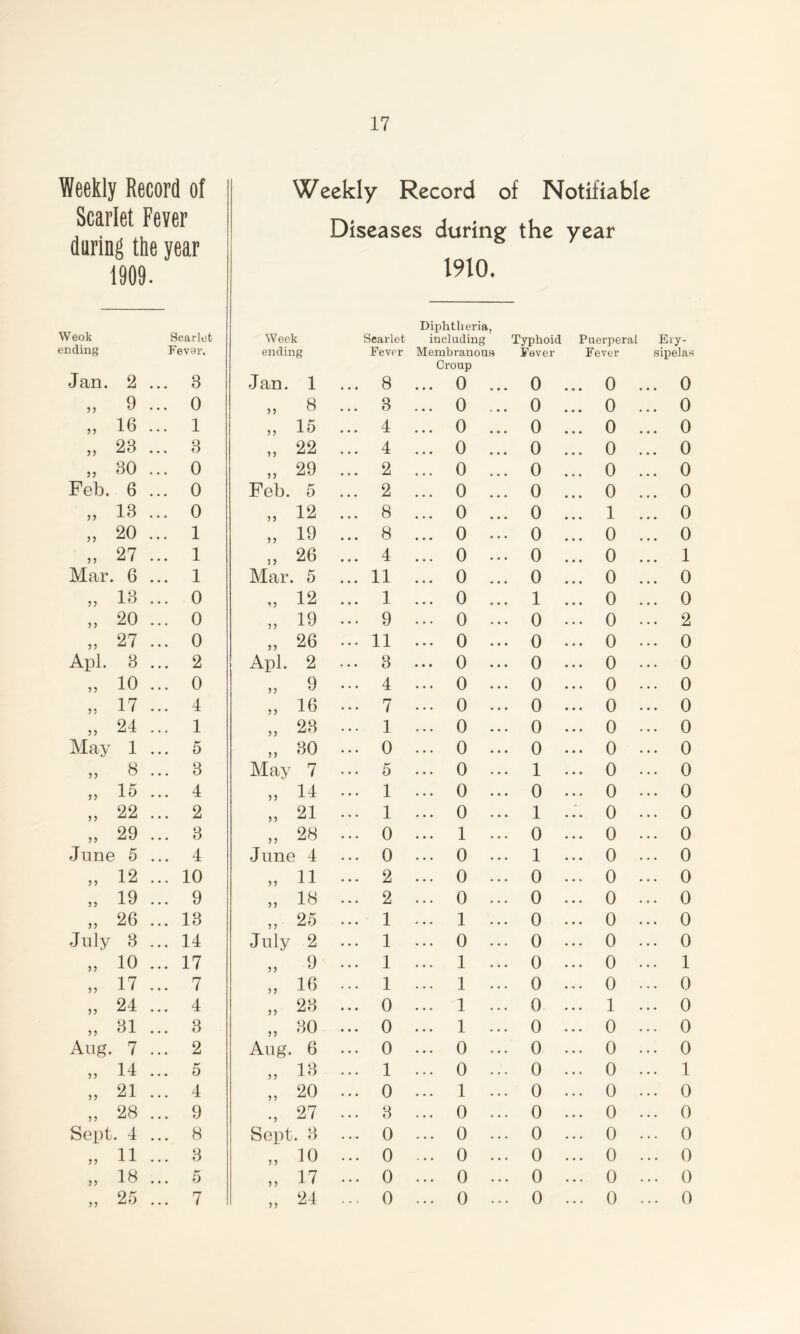 Weekly Record of Weekly Record of Notifiable Scarlet Fever during the year 1909. Weok Scarlet Week Diseases during the 1910. Diphtheria, Searlet including Typhoid year Puerperal Ery- ending h evar. ending Fever Membranous Fever Fever sipelas Jan. 2 ... 3 Jan. 1 8 Croup ... 0 ... 0 ... 0 .. . 0 „ 9 ... 0 „ 8 3 ... 0 ... 0 ... 0 .. . 0 „ 16 ... 1 „ 15 4 ... 0 ... 0 ... 0 .. . 0 „ 23 ... 3 „ 22 4 ... 0 ... 0 ... 0 .. . 0 „ 30 ... 0 „ 29 2 ... 0 ... 0 ... 0 .. . 0 Feb. 6 ... 0 Feb. 5 2 ... 0 ... 0 ... 0 .. . 0 „ 13 ... 0 „ 12 8 ... 0 ... 0 ... 1 .. . 0 „ 20 ... 1 „ 19 8 ... 0 ... 0 ... 0 .. . 0 „ 27 ... 1 „ 26 4 ... o ... 0 ... 0 .. . 1 Mar. 6 ... 1 Mar. 5 11 ... 0 ... 0 ... 0 .. . 0 „ 13 ... 0 „ 12 1 ... 0 ... 1 ... 0 .. . 0 „ 20 ... 0 „ 19 9 ... o ... 0 ... 0 .. . 2 „ 27 ... 0 „ 26 11 ... o ... 0 ... 0 .. . 0 Apl. 3 ... 2 Apl. 2 3 ... o ... 0 ... 0 .. . 0 „ io ... 0 „ 9 4 ... o ... 0 ... o .. . 0 „ 17 ... 4 „ 16 7 ... o ... 0 ... 0 .. . 0 „ 24 ... 1 „ 23 1 ... o ... 0 ... o .. . 0 May 1 ... 5 „ 30 0 ... o ... 0 ... o .. . 0 „ 8 ... 3 May 7 5 ... o ... 1 ... o .. . 0 „ 15 ... 4 „ 14 1 ... o ... 0 ... 0 .. . 0 » 22 ... 2 „ 21 1 ... o ... 1 ... o .. . 0 „ 29 ... 3 „ 28 0 ... 1 ... 0 ... o .. . 0 June 5 ... 4 June 4 0 ... o ... 1 ... o .. . 0 „ 12 ... 10 ,, 11 2 ... o ... 0 ... o .. . 0 „ 19 ... 9 „ 18 2 ... o ... 0 ... o .. . 0 „ 26 ... 13 „ 25 1 ... 1 ... 0 ... o .. . 0 July 3 ... 14 July 2 1 ... o ... 0 ... 0 .. . 0 „ io ... 17 „ 9 1 ... 1 ... 0 ... o .. . 1 „ 17 ... 7 „ 16 1 ... 1 ... 0 ... o .. . 0 „ 24 ... 4 „ 23 0 ... 1 ... 0 ... 1 .. . 0 ,, 31 ... 8 „ 30 0 ... 1 ... 0 ... o .. . 0 Aug. 7 ... 2 Aug. 6 0 ... o ... 0 ... o .. . 0 „ U ... 5 „ 13 1 ... o ... 0 ... o .. . 1 „ 21 ... 4 „ 20 0 ... 1 ... 0 ... 0 .. . 0 „ 28 ... 9 27 3 ... o ... 0 ... o .. . 0 Sept. 4 ... 8 Sept. 3 0 ... o ... 0 ... o .. • 0 „ 11 ... 3 „ 10 0 ... o ... 0 ... o .. . 0 „ 18 ... 5 „ 17 0 ... o ... 0 ... o .. . 0 „ 25 ... 7 „ 24 0 ... o ... 0 ... 0 .. . 0