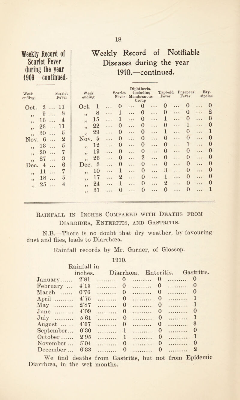 Weekly Record of Scarlet Fever during the year 1909—continued. Weekly Record of Notifiable Diseases during the year 1910.—continued. Week ending Oct. 2 99 9 99 16 99 23 99 30 Nov. 6 99 13 99 20 99 27 Dec. 4 99 11 99 18 99 25 Scarlet Week Scarlet Diphtheria, including Typhoid Puerperal Ery- Fever ending Fever Membranous Fever Fever sipelas 11 Oct. 1 ... 0 Croup ... o ... 0 . .. 0 ... 0 8 „ 8 ... 1 ... o ... 0 . .. 0 ... 2 4 „ 15 ... 1 ... o ... 1 . .. 0 ... 0 11 „ 22 ... 0 ... o ... 0 . .. 1 ... 0 5 „ 29 ... 0 ... 0 ... 1 . .. 0 ... 1 2 Nov. 5 ... 0 ... 0 ... 0 • .. 0 ... 0 5 „ 12 ... 0 ... 0 ... 0 . .. 1 ... 0 7 „ 19 ... 0 ... 0 ... 0 • .. 0 ... 0 3 „ 26 ... 0 ... 2 ... o . .. 0 ... 0 6 Dec. 3 ... 0 ... o ... o . .. 0 ... 0 7 „ 10 ... 1 ... o ... 3 . .. 0 ... 0 5 „ 17 ... 2 ... 0 ... 1 • .. 0 ... 0 4 „ 24 ... 1 ... o ... 2 • .. 0 ... 0 ,. 31 ... 0 ... o ... 0 . .. 0 ... 1 Rainfall in Inches Compared with Deaths from Diarrhcea, Enteritis, and Gastritis. N.B.—There is no doubt that dry weather, by favouring dust and flies, leads to Diarrhoea. Rainfall records by Mr. Garner, of Glossop. Rainfall in inches. 1910. Diarrhcea. Enteritis. Gastritis. Januarv 2*81 0 .... 0 .. 0 February . March 4'15 ... 0 .... 0 .. 0 0'76 0 .... 0 .. 0 April 4'75 .... 0 .... 0 .. 1 Mav 2'87 0 0 .. 1 • .Tune .. 4'09 .... 0 .... 0 ....... .. 0 Julv 5’61 0 .... 0 .. 1 v ••••••• August ... September. October .... .. 4'67 ... 0 .... 0 .. 3 .. 0‘30 .... 1 .... 0 .. 0 2*95 1 .... 0 ... 1 November. 5*04 .... 0 .... 0 .. 0 December . .. 6*33 0 .... 0 ... 2 We find deaths from Gastritis, but not from Epidemic Diarrhoea, in the wet months.