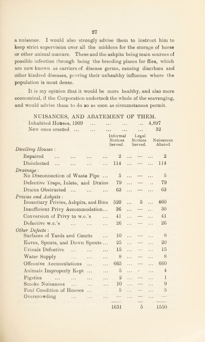 a nuisance. I would also strongly advise them to instruct him to keep strict supervision over all the middens for the storage of horse or other animal manure. These and the ashpits being main sources of possible infection through being the breeding places for flies, which are now known as carriers of disease germs, causing diarrhoea and other kindred diseases, proving their unhealthy influence where the population is most dense. It is my opinion that it would be more healthy, and also more economical, if the Corporation undertook the whole of the scavenging, and would advise them to do so as soon as circumstances permit. NUISANCES, AND ABATEMENT OF THEM. Inhabited Houses, 1909 ... ... ... ... 4,897 New ones erected ... ... ... ... ... 32 Informal Notices Legal Notices Nuisances Served. Served. Abated. Dwelling Houses : Repaired 2 • • • 2 Disinfected ... 114 • • • ... 114 Drainage : No Disconnection of Waste Ripe ... 5 • • • 5 Defective Traps, Inlets, and Drains 79 • • • .. 79 Drams Obstructed ... 63 ... — ... 63 Privies and Ashpits : Insanitary Privies, Ashpits, and Bins 520 ... 5 ... 460 Insufficient Privy Accommodation.. 36 • • • ... 30 Conversion of Privv to w.c.’s 41 ... — ... 41 Defective w.c.’s 26 ... 26 Other Defects : Surfaces of Yards and Courts 10 ... — 8 Eaves, Spouts, and Down Spouts .. 25 — ... 20 Urinals Defective 15 ... — ... 15 Water Supply 8 ... — 8 Offensive Accumulations 665 — ... 660 Animals Improperly Kept ... 5 ... 4 Pigsties 2 — 1 Smoke Nuisances 10 — 9 Foul Condition of Houses ... 5 — 5 Overcrowding — — ... — 1631 0 1550