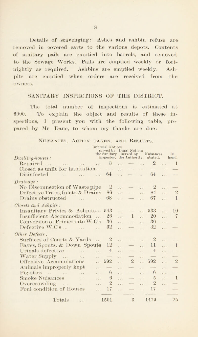 Details of scavenging: Ashes and aslibin refuse are removed in covered carts to the various depots. Contents of sanitary pails are emptied into barrels, and removed to the Sewage Works. Pails are emptied weekly or fort- nightly as required. Ashbins are emptied weekly. Ash- pits are emptied when orders are received from the owners. SANITARY INSPECTIONS OF THE DISTRICT. The total number of inspections is estimated at 6000. To explain the object and results of these in- spections, I present you with the following table, pre- pared by Mr. Dane, to whom my thanks are due: Nuisances, Action taken, and Results. Informal Notices served by Legal Notices the Sanitary served by Nuisances in Dwelling-houses: inspector. the Authority. abated. hand. Repaired ... 3 — 2 ... 1 Closed as unfit for habitation... — — — — Disinfected 61 — 64 ... — Drainage : No Disconnection of Waste pipe 2 — 2 ... — Defective Traps, Inlets, & Drains 86 — 84 ... 2 Drains obstructed 68 — 67 ... 1 Closets and Ashpits : Insanitary Privies & Ashpits... 543 — 533 ... 10 Insufficient Accommodation ... 26 1 ... 20 ... rr 7 Conversion of Privies into W.C’s 36 — 36 ... — Defective W.C’s .. 32 — 32 ... — Other Defects : Surfaces of Courts & Yards ... 2 — 2 ... — Eaves, Spouts, & Down Spouts 12 — 11 ... 1 Urinals defective 4 — 4 ... — Water Supply — — — — Offensive Accumulations 592 2 ... 592 ... 2 Animals improperly kept — — — — Pig-sties 6 — 6 ... — Smoke Nuisances 6 — 5 1 Overcrowding 2 — 2 ... — Foul condition of Houses 17 — 17 ... — Totals 1501 3 1479 25