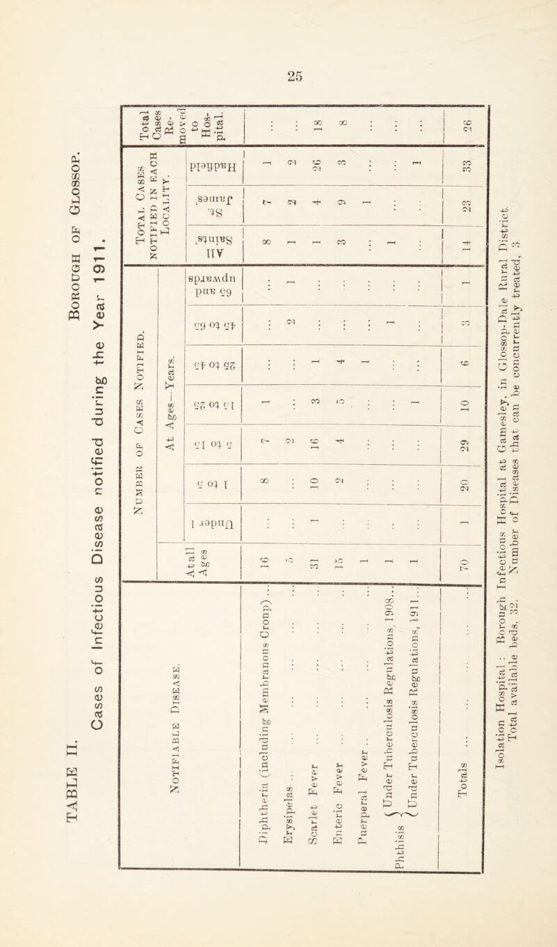 • PL o M2 CD Ed CD I 00 o <J Q O HH <P fe E-i O o H iU 1- O 0) T— o O OS PQ <D >- 0) s: hO C “O “D <D £ ’+-* o c <D (/? OS 0> 00 Q w 13 o O .0) hQ H 00 <D </) OS o i—i x aj 02 . -P 91 Ol C e3 Cd H O w W o <: Ed P <J w o r ° P i_3 H O fc to Hos- pital. 18 8 CO CM ppppuH r-< <m eo cc • - r-p pi : : CO CO tS3UXUp X- <N ^ P> p CO •is pi S'^UI'Bg go r-p t-p co ; h '■sH ii V Q P I—i El r-< EH o Mi Ed OO O P o Ed PQ S P 55 sc Ip c5 a> £ ! cc 02 <5 -u <$ spi'BMdn pti'B 29 29 <n 21 : <m : : : r- : 1 i CO i 21 <>i 2S : ; pp pH _, • . eo 22 oi 21 pp ; CO IP ; : PP O 21 o -} 2 t- 02 ep -e ; o> PI 2 oi I 8 10 2 o • • r~H Z£> <C r-H 1C r-H r-H r-H r—f CO t—- Ed 02 < Ed cc Ed « <1 O & P O Ip o on P O fl eg Ip PE 02 OC P P 02 -u pP a ac r-p 02 _Ph s Ip »p > 02 P<H 02 r—H S- eg o 02 Ip 02 02 P=P • rH Sh a) W sh > <D Cg a> a- a; oo cv 4^> eg be <D Pi QQ o c <V o a; & cr> x fl o ’-5 Cg 3 be D X • rH X o Ip 02 pd> E-t 02 ns x X !S -to Pd CL, -122 O Isolation Hospital : Roroug’h Infectious Hospital at Gamesley. in Glossop-Dale Rural District. Total available beds, 32. Number of Diseases that can be concurrently treated, 3.