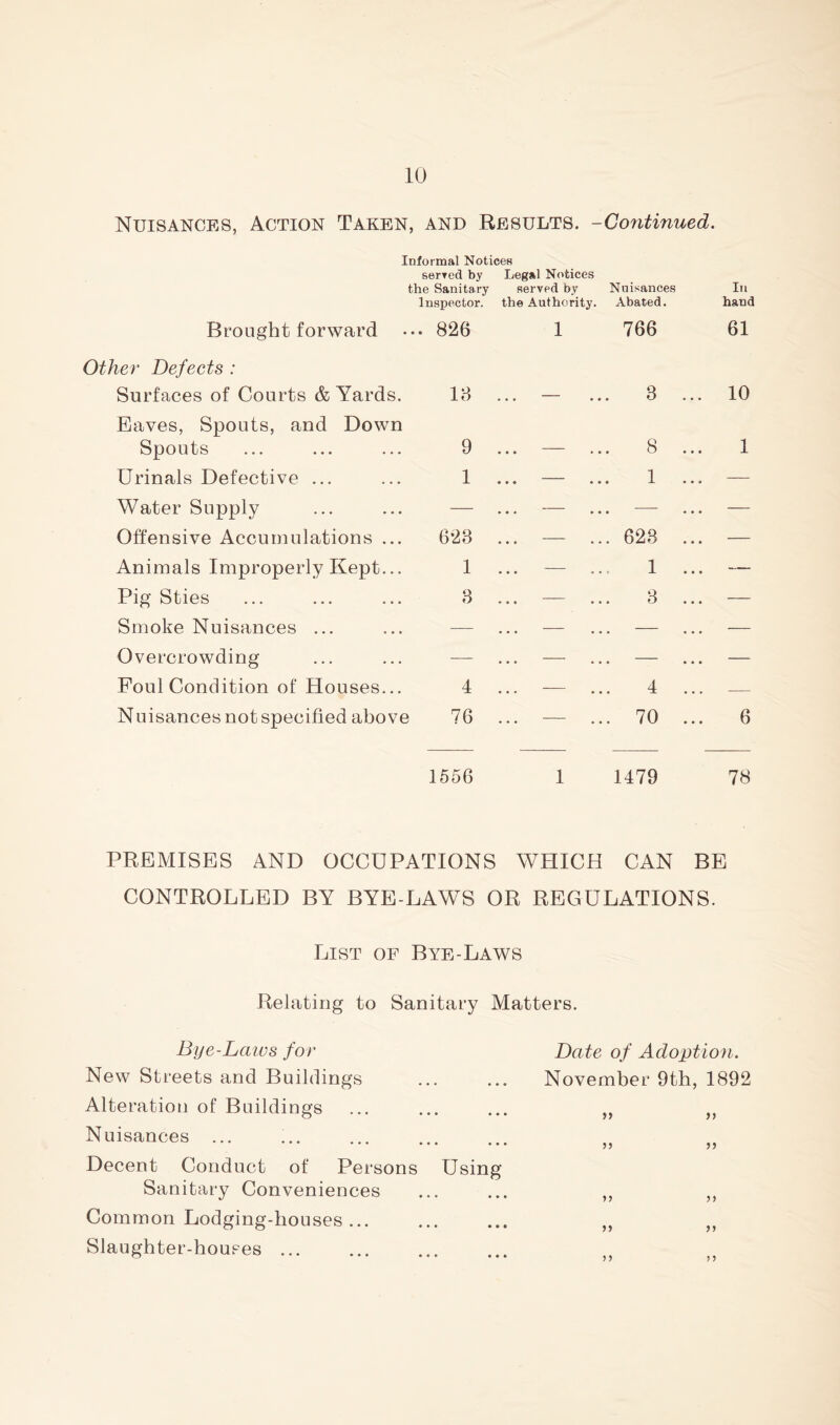 Nuisances, Action Taken, and Results. -Continued. Informal Notices serTed by Legal Notices the Sanitary served by Inspector, the Authority. Nuisances Abated. In hand Brought forward . 826 1 766 61 Other Defects : Surfaces of Courts & Yards. 18 — . 8 10 Eaves, Spouts, and Down Spouts 9 — 8 ... 1 Urinals Defective ... 1 ... — 1 ... — Water Supply Offensive Accumulations ... 623 • • . • • . 623 ... — Animals Improperly Kept... 1 ... — 1 ... — Pig Sties Smoke Nuisances ... 8 e • • • • 8 ... — Overcrowding — — . — — Foul Condition of Houses... 4 — 4 ... — Nuisances not specified above 76 — . 70 ... 6 1556 1 1479 78 PREMISES AND OCCUPATIONS WHICH CAN BE CONTROLLED BY BYE-LAWS OR REGULATIONS. List of Bye-Laws Relating to Sanitary Matters. Bye-Laws for Date of Adoptio7i. New Streets and Buildings ... ... November 9th, 1892 Alteration of Buildings ... ... ... ,, ,, Nuisances ... ,, ,, Decent Conduct of Persons Using Sanitary Conveniences ... ... ,, ,, Common Lodging-houses ... ... ... „ ,, Slaughter-houses