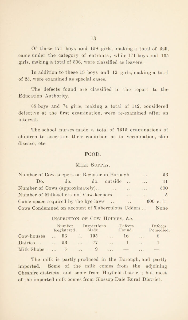 Of these 171 boys and 158 girls, making a total of 329, came under the category of entrants ; while 171 boys and 135 girls, making a total of 306, were classified as leavers. In addition to these 13 boys and 12 girls, making a total of 25, were examined as special cases. The defects found are classified in the report to the Education Authority. 68 boys and 74 girls, making a total of 142, considered defective at the first examination, were re-examined after an interval. The school nurses made a total of 7313 examinations of children to asc(U’tain their condition as to vermination, skin disease, etc. FOOD. Milk Supply. Number of Cow-keepers on Register in Borough Do. do. do. outside Number of Cows (approximately)... Number of Milk-sellers not Cow-keepers Cubic space required by the bye-law^s Cows Condemned on account of Tuberculous Udders ... 56 41 500 5 600 c. ft. None Inspection of Cow Houses, &c. Number Inspections Defects Registered. Made. Found. Cow-houses ... 96 ... 195 ... 16 Dairies ... ... 56 ... 77 ... 1 Milk Shops ... 5 ... 9 ... — Defects Remedied. 8 1 The milk is partly produced in the Borough, and partly imported. Some of the milk comes from the adjoining Cheshire districts, and some from Hayfield district ; but most of the imported milk comes from Glossop-Dale Rural District.