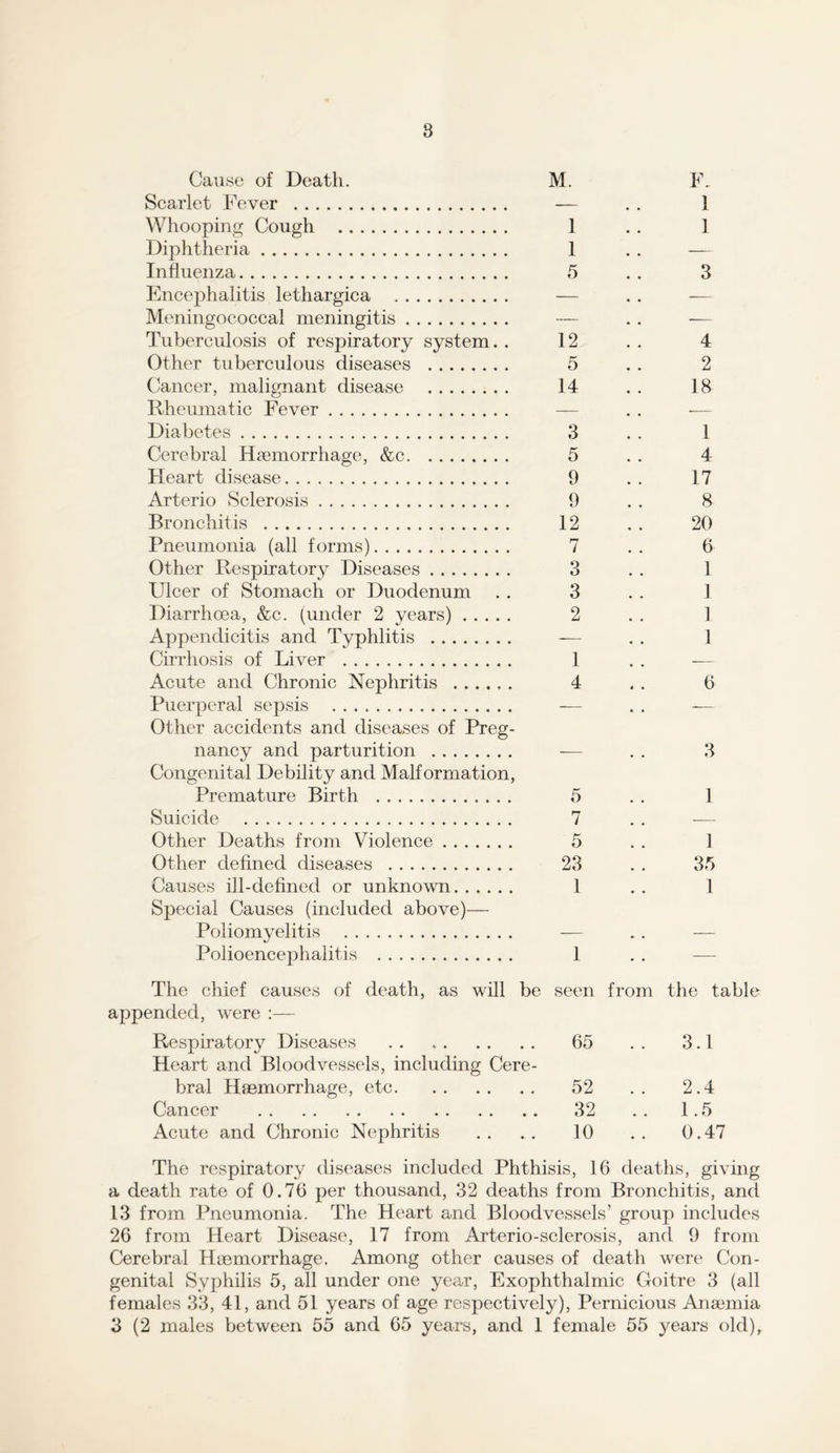 8 Cause of Death. M. F. Scarlet Fever 1 Whooping Cough 1 1 Diphtheria 1 — Influenza 5 3 Encephalitis lethargica — ■— Meningococcal meningitis — — Tuberculosis of respiratory system.. 12 4 Other tuberculous diseases 5 2 Cancer, malignant disease 14 18 Rheumatic Fever — Diabetes 3 1 Cerebral Haemorrhage, &c 5 4 Heart disease 9 17 Arterio Sclerosis 9 8 Bronchitis 12 20 Pneumonia (all forms) 7 6 Other Respiratory Diseases 3 1 Ulcer of Stomach or Duodenum 3 1 Diarrhoea, &c. (under 2 years) 2 1 Appendicitis and Typhlitis — 1 Cirrhosis of Liver 1 — Acute and Chronic Nephritis 4 6 Puerperal sepsis Other accidents and diseases of Preg- — nancy and parturition Congenital Debility and Malformation, — 3 Premature Birth 5 1 Suicide 7 Other Deaths from Violence 5 1 Other defined diseases 23 35 Causes ill-defined or unknown Special Causes (included above)— 1 1 Poliomyelitis — -— Polioencephalitis 1 -—• The chief causes of death, as will be appended, were :— seen from the table Respiratory Diseases Heart and Bloodvessels, including Cere- 65 • • 3.1 bral Haemorrhage, etc 52 • • 2.4 Cancer 32 1.5 Acute and Chronic Nephritis 10 • • 0.47 The respiratory diseases included Phthisis, 16 deaths, giving a death rate of 0.76 per thousand, 32 deaths from Bronchitis, and 13 from Pneumonia. The Heart and Bloodvessels’ group includes 26 from Heart Disease, 17 from Arterio-sclerosis, and 9 from Cerebral Haemorrhage. Among other causes of death were Con- genital Syphilis 5, all under one year, Exophthalmic Goitre 3 (all females 33, 41, and 51 years of age respectively). Pernicious Ana3mia