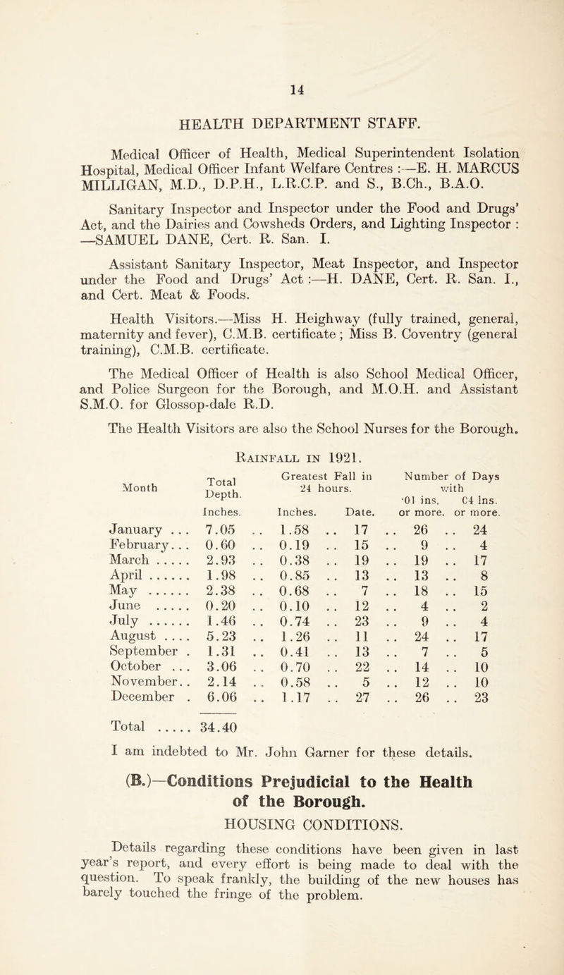 HEALTH DEPARTMENT STAFF. Medical Officer of Health, Medical Superintendent Isolation Hospital, Medical Officer Infant Welfare Centres :—E. H. MARCUS MILLIGAN, M.D., D.P.H., L.R.C.P. and S., B.Ch., B.A.O. Sanitary Inspector and Inspector under the Food and Drugs’ Act, and the Dairies and Cowsheds Orders, and Lighting Inspector : —SAMUEL DANE, Cert. R. San. I. Assistant Sanitary Inspector, Meat Inspector, and Inspector under the Food and Drugs’ Act :—H. DANE, Cert. R. San. I., and Cert. Meat & Foods. Health Visitors.—Miss H. Heighway (fully trained, general, maternity and fever), C.M.B. certificate ; Miss B. Coventry (general training), C.M.B. certificate. The Medical Officer of Health is also School Medical Officer, and Police Surgeon for the Borough, and M.O.H. and Assistant S.M.O. for Glossop-dale R.D. The Health Visitors are also the School Nurses for the Borough. Rainfall in 1921. Greatest Fall in Number of Days Month 1 Olal Depth. 21 hours. •01 ins. v.ath 04 Ins. Inches. Inches. Date. or more, or more. January . . . 7.05 .. 1.58 . . 17 .. 26 . . 24 February... 0.60 .. 0.19 . . 15 9 4 March 2.93 .. 0.38 . . 19 . . 19 .. 17 April 1.98 .. 0.85 . . 13 .. 13 8 May 2.38 .. 0.68 . 7 .. 18 . . 15 June 0.20 .. 0.10 . . 12 4 2 July 1.46 .. 0.74 . . 23 .. 9 4 August .... 5.23 .. 1.26 . . 11 . . 24 .. 17 September . 1.31 .. 0.41 . . 13 7 .. 5 October .. . 3.06 .. 0.70 . . 22 .. 14 .. 10 November.. 2.14 .. 0.58 . 5 . . 12 . . 10 December . 6.06 .. 1.17 . . 27 .. 26 .. 23 Total 34.40 I am indebted to Mr. John Garner for these details. (B.)—Conditions Prejudicial to the Health of the Borough. HOUSING CONDITIONS. Details regarding these conditions have been given in last year’s report, and every effort is being made to deal with the question. To speak frankly, the building of the new houses has barely touched the fringe of the problem.