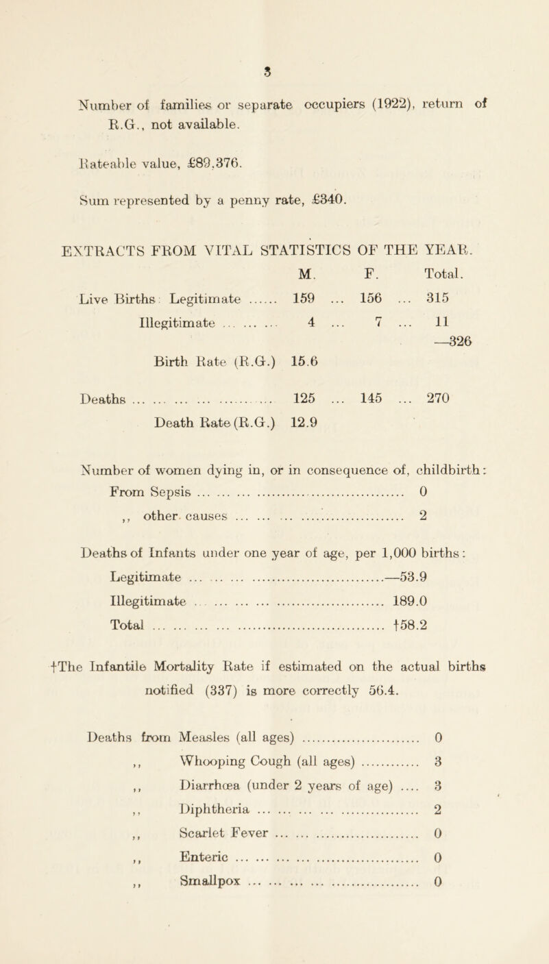 Number of familie-s or separate occupiers (1922), return of R.G., not available. Rateable value, £89,376. Sum represented by a penny rate, £340. EXTRACTS FROM VITAL STATISTICS OF THE YEAR. M. F. Total. Live Births: Legitimate 159 ... 156 ... 315 Illegitimate 4 ... 7 ... 11 —326 Birth Rate (R.G.) 16.6 Deaths ... 125 ... 145 ... 270 Death Rate (R.G.) 12.9 Number of women dying in, or in consequence of, childbirth: From Sepsis 0 ,, other, causes 2 Deaths of Infants under one year of age, per 1,000 births: Legitimate —53.9 Illegitimate 189.0 Total 158.2 IThe Infantile Mortality Rate if estimated on the actual births notified (337) is more correctly 56.4. Deaths from Measles (all ages) 0 ,, Wtiooping Cough (all ages) 3 ,, Diarrhoea (under 2 years of age) 3 ,, Diphtheria 2 ,, Scarlet Fever 0 ,, Enteric 0 ,, Smallpox 0