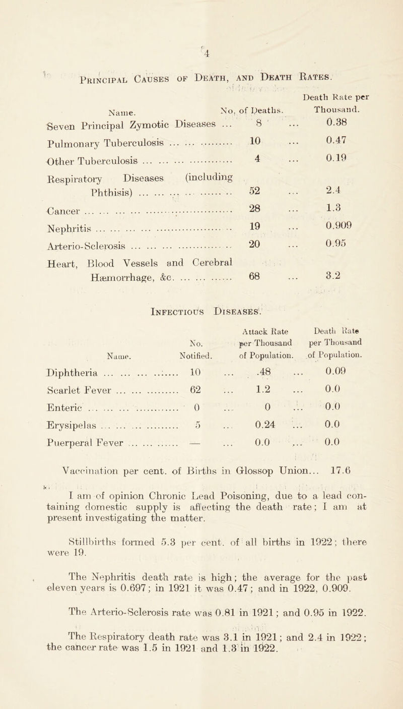 Principal Causes of Death, and Death Rates. ' ^ -f ■ -C' '/ ' Death Rate per ^Taine. No, of deaths. Thousand. Seven Principal Zymotic Diseases ... Pulmonary Tuberculosis ... ... Other Tuberculosis Respiratory Diseases (including Phtbisis) Cancer ; Nephritis Aiderio-Sclerosis Heart, Blood Vessels and Cerebral Haemorrhage, &e Infectious Diseases.' Attack Rate Deatli Rate No. per Thousand per Thousand Name. Notified. of Population. of Population. Diphtheria 10 .48 0.09 Scarlet Fever 62 1.2 0.0 Enteric 0 0 0.0 Erysipelas 5 0.24 ... 0.0 Puerperal Fever .— 0.0 0.0 Vac(*ination per cent, of Births in Grlossop Union... 17.6 I am of opinion Chronic Lead Poisoning, due to a lead con- taining domestic supply is affecting the death rate; I am at present investigating the matter. Stillbirths formed 5.3 per cent, of all births in 1922; there were 19. The Nephritis death rate is high; the average for the past eleven years is 0.697; in 1921 it was 0.47; and in 1922, 0.909. The Arterio-Sclerosis rate was 0.81 in 1921; and 0.95 in 1922. , ■ '1, The Respiratory death rate was 3.1 in 1921; and 2.4 in 1922; the cancer rate was 1.5 in 1921 and 1.3 in 1922. 8 ... 0.38 10 ... 0.47 4 ... 0.19 52 ... 2.4 28 ... 1.3 19 ... 0.909 20 ... 0.95 68 ... 3.2