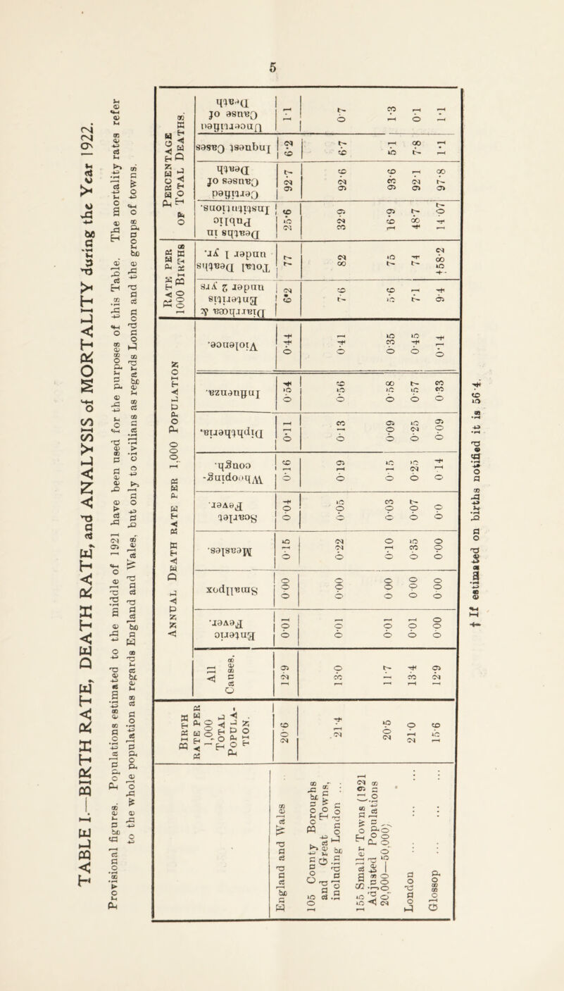 TABLE I.—BIRTH RATE, DEATH RATE, and ANALYSIS of MORTALITY during the Year 1922. Provisional figures. Populations estimated to the middle of 1921 have been used for the purposes of this Table. The mortality rates refer to the whole population as reg'ards England and Wales, but only to civilians as regards London and the groups of towns. JO asireQ uopnjaoupi Cp r-t •* 89SUQ :)saubuj 1 ^ 1 1—f CO ^ tb O JO sasnud pagurad 92-7 92- 6 93- 6 92T 97-8 •8uoiiu'4iqsaj oiiqnj ui sq'j'Bad to lb 32-9 16'9 48*7 14 07 X aapun sq^uaQ x^iox 1 82 75 74 + 58-2 sjA' z Japnii j ^ eiqua^ua [ Zs 2y ■eaoq.ueid f to tp r-H -Til t- lb I?' 05 •aouaxot^ o ^ lO lO ^ -** CO '-hi ._ 6 o 6 ^ Bziianpuj 1C5 o Ito CO tr^ CO ic lO >o «o 6 boo •BiaaqxqdiQ II-O CO 05 iC O — o <M O b b b b •qSuoo -.HuidooqAV 91-0 05 lO lO ■*' r-l 1—I (M b b b o •jaAaj ^apBOS’ - ?> O'Oo 0-03 0-07 00 •saxsBaj\[ —1 o oq o lo o Ol CO p b b b b xodxx'Btug o o 6 000 000 00 0 f 00-0 i •jaAaj j ouaxud 1 o o 0-01 0-01 0-01 000 All Causes. <yi (N 18-0 11-7 13 4 12*9 CO K « 5 * j w p Ph h O H CL S < 09 ta X pa o o o as o i-i -«i P CL O P^ o o o CL w p w H < X K H •<) o ■<1 p 2; as w P • J 2; CL a w j r (L o ^ CL a o ^ ^ CL I P^ O CM »o o (N C't cp ib tn a> f H o3 iL ed -a a cS W p: c O O pp . c3 QP U go o d »o cd o <M os o c: o c o (P be C •rH C o d 09 d cd o ao c_( d o ^ Cu o t-l <u o ro i d 05 o ,9 D o 02 .^-jO m <5 c<t d o d d o P CL O QQ CD o O t If estimated on births notified it is 56*4,