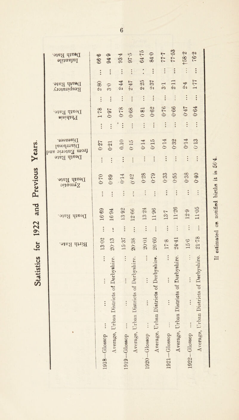 Statistics for 1922 and Previous Years. 0][na«jnj q^B0Q iCio^BJidsa^ sisiq^qj •sastJGeiQ; |«0OqjJl3TQ IpU'B OIIQ^TI^^ mOJJ 01*^001^^2 If estimated on notified births it is fib 4.