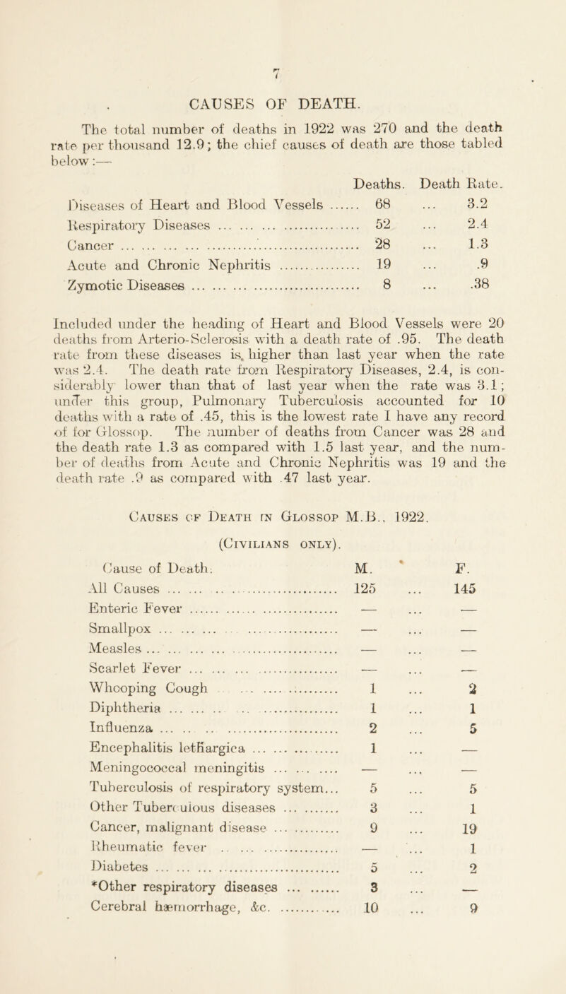 CAUSES OF DEATH. The total number of deaths in 1922 was 270 and the death rate per thousand 12.9; the cliief causes of death are those tabled below:— D e a ths. D e at h Rate. Oiseases of Heart and Blood Vessels 68 ... 3.2 Respiratory Diseases 52 ... 2.4 Cancer 28 ... 1.3 Acute and Chronic Nephritis 19 ... .9 Zymotic Diseases 8 ... .38 Included under the heading of Heart and Blood Vessels were 20 deaths from Arterio-Sclerosis with a death rate of .95. The death rate from these diseases is. higher than last year when the rate was 2.4. The death rate from Respiratory Diseases, 2.4, is con- siderably lower than that of last year when the rate was 3.1; under this group, Pulmonary Tuberculosis accounted for 10 deaths with a rate of .45, this is the lowest rate I have any record of for Cxlossop. The number of deaths from Cancer was 28 and the death rate 1.3 as compared with 1.5 last year, and the num- ber of deaths from Acute and Chronic Nephritis was 19 and the death rate .9 as compared with .47 last year. Causes of Death fn Glossop M.B., 1922. (Civilians only). Cause of Death; M. F. All Causes 125 ... 145 Enteric Fever — ... •— Smallpox — ... — Measles ■— ... — Scarlet Fever •— ... — Whooping Cough 1 ... 2 Diphtheria 1 ... 1 Influenza 2 ... 5 Encephalitis letKargica 1 ... — Meningococcal meningitis — ... — Tuberculosis of respiratory system... 5 ... 5 Other Tuberculous diseases 3 ... 1 Cancer, malignant disease 9 ... 19 Mheumatic fever .— ... 1 Diabetes 5 ... 2 *Other respiratory diseases 3 ... —