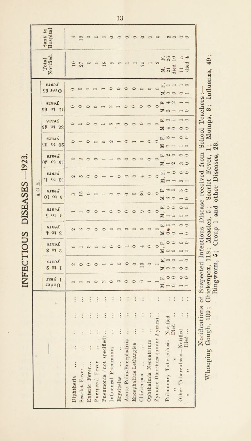 INFECTIOUS DISEASES —1923. S ^ -4-3 • ^ a, -f cr. o o o O o o o o o o CM O o o P cn V o /JM 'T3 'g a CO O CM — «o ” 'O o o oo * 0 >o CM ^3 O -13 r-< (M — ■o <v H o — a> 1 •rH G r-H r-H — o 99 -19^0 o O o o o o o o o o o o O -H -f- CM 99 oc> 9t o o o o C^l o o o o o CO —1 rH O sjuaiC o o o CO CO o o o o p-i TO r-H o o 9f 05 9C -ti o o o sj'ByiC o o o lO Ol f—4 o o __ QO -H o o 99 o; 0? s t — o CM O o o o o o o o o o o o s —< CM CO o OC 05 91 sjcai -H O o o 'N fO o o *—4 o o o o 9T o^ 01 s »—H CO »-H c sa'Bdi CD CO -+( o CO o <J CO o -ti o o o o o o 01 o^ 9 ^ CO o 1—< o o o o o o o o o o o cr> o o , 9 oi t — o o o Ba'eaX Ph o o o o CO o o o o o o «o o o f £ goo -H O SJVd^ o o o o o o o o O o f-H o o o e OQ g goo o o 5ti o o — o o o o o o o o o o r*^ Z 05 1 o o o o a^9iC [ Pm’ o o o o o o o o (M o o o o CO s —' o r-H japofi n ra • <v ca .1—1 O ^ i5 -4^ Cu t.1 0^ > O) a> O) 0) pH U <v u o > <v ci Ut <v u ^ c‘ o c CZ} pq Ph P-* t: 0? • ^ o o^ p. Oj o G G O a G O) G O a G cu G C^ tH c a> cs 4:3 a. 0; o W 0. • rH be u. CJ J=, -4-i <v p ^ G G O a< 8 03 o V <u ■ Gl ^ 'C 4-> (IJ !^G 05 c G o ac ce 1 _o 1—< c OQ • r-M • ^ a • ^ r-H cC >~i <v XI a a> Pm c5 43 S f 4 d o H Cu • r-^ OQ O' 0) 0; 4< ’■*3 o 5 a - u * <o t-, a o 43 G -G - t-i o □ MG Cu t-. G 4-1 • w o o NJ Pm o Notifications of Suspected Infectious Disease received from School Teachers ;— Whooping Cough, 109; Chickenpox, 118; Measles, 5; Scarlet Fever, 1; Mumps, 3; Influenza, 49; Ringworm, 5 ; Croup 1 and other Diseases, 23.