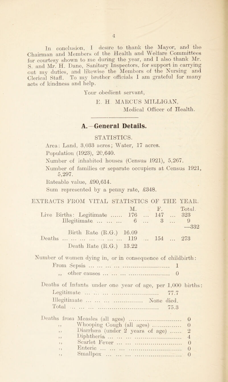 In conclusion, I desire to thank the Mayor, and the Chairman and Members of the Health and Welfare Committees for courtesy shown to me during the year, and I also thank Mr. S. and Mr. H. Dane, Sanitary Inspectors, for support in carrying out my duties, and likewise the Members of the Nursing and Clerical Stab. To my brother officials I am grateful for many acts of kindness and help. Your obedient servant, E. H MAECUS MILLIGAN, Medical Officer of Health. A.- General Details. STATISTICS. Area: Land, 3,033 acres; Water, 17 acres. Population (1923), 20,640. Number of inhabited houses (Censusi 1921), 5,267. Number of families or separate occupiers at Census 1921, 5,297. Eateable value, £90,614. Sum represented by a penny rate, £348. EXTRACTS FROM VITAL STATISTICS OF THE YEAR. M. F. Total. Live Births: Legitimate 176 ... 147 ... 323 Illegitimate 6 ... 3 ... 9 —332 Birth Rate (R.G.) 16.09 Deaths 119 ... 154 ... 273 Death Rate (R.G.) 13.22 Number of women dying in, or in consequence of childbirth: From Sepsis 1 ,, other causes 0 Deaths of Infants under one year of age, per 1,000 births: Legitimate 77.7 Illegitimate None died. Total 75.3 Deaths from Measles (all ages) 0 ,, Whooping Cough (all ages) 0 ,, Diarrhoea (under 2 years of age) 2 ,, Diphtheria 4 ,, Scarlet Fever 0 ,, Enteric 0 ,, Smallpox 0