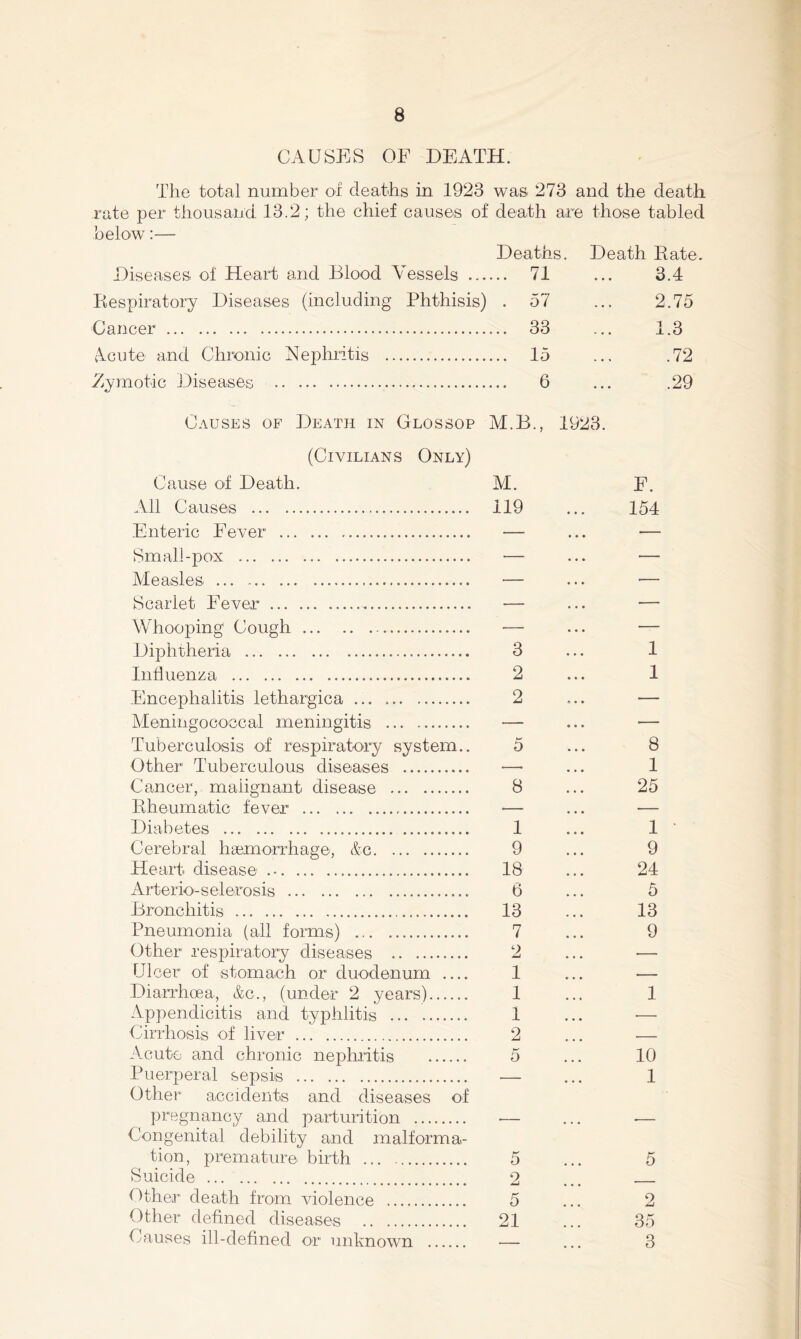 CAUSES OF DEATH. The total number oi deaths in 1923 was 273 and the death rate per thousand 13.2; the chief causes of death are those tabled below:— Deaths. Death Eate. Diseases of Heart and Blood Vessels 71 ... 3.4 Eespiratory Diseases (including Phthisis) . 57 ... 2.75 Cancer 33 ... 1.3 iVcute and Chronic Nephritis 15 ... .72 Zymotic Diseases 6 ... .29 Causes of Death in Glossop M.B., 1923. (Civilians Only) Cause of Death. M. F. All Causes 119 • • • 154 Enteric Fever — • • * — Small-pox — « • • — Measles — . • • — Scarlet Fever — • • • — Whooping Cough — • « • — Diphtheria 3 « • • 1 Influenza 2 • * « 1 .Encephalitis lethargica 2 9 « • — Meningococcal meningitis — • • • — Tuberculosis of respiratoi*y system.. 5 • * 4 8 other Tuberculous diseases —• 4 4 4 1 Cancer, malignant disease 8 4 4 4 25 Kheumatic fever •— • 44 — Diabetes 1 4 4 4 1 Cerebral ha3morrhage, &c 9 9 Heart disease .* 18 4 4 4 24 Arterio'-selerosis 6 ... 5 Bronchitis 13 ... 13 Pneumonia (all forms) 7 4 4 4 9 Other respiratory diseases o 4 4 4 — Ulcer of stomach or duodenum 1 4 4 4 — Diarrhoea, &c., (under 2 years) 1 4 4 4 1 Appendicitis and typhlitis 1 4 4 4 — Cirrhosis of liver 2 — Acute and chronic nephritis 5 4 4 4 10 Puerperal sepsis Other accidents and diseases of - — . . . 1 pregnancy and parturition Congenital debility and malforma- — •— tion, premature bh'th 5 5 Suicide 2 Other death from violence 5 2 Other defined diseases 21 35 Causes ill-defined or unknown 1 3