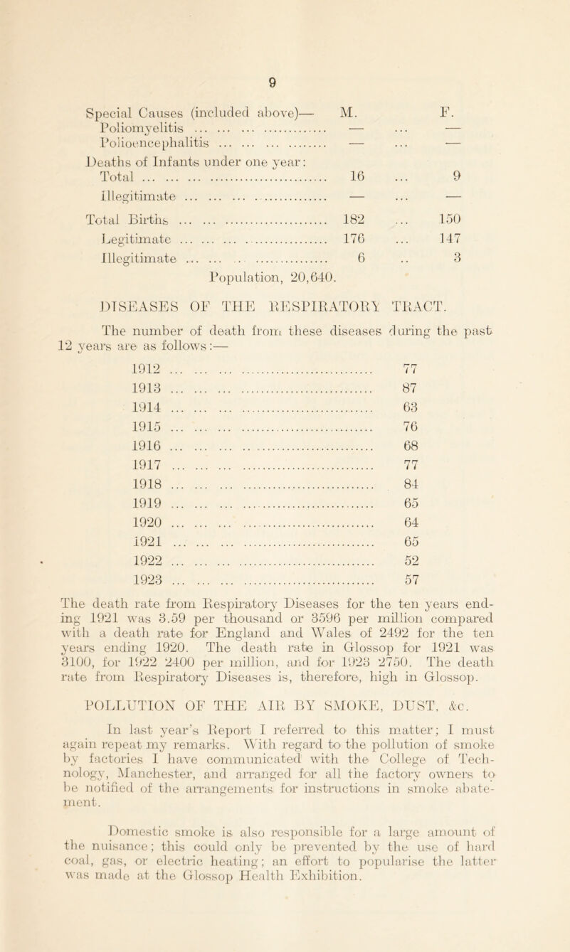 Special Causes (included above)— M. Poliom^'elitis — Polioencephalitis — Deaths of Infants under one year: Total 16 illegitimate — Total Biitiib 182 Legitimate 176 Illegitimate 6 Population, 20,640. F. 9 150 147 8 JITSEASES OF THE liESPIKATOllT TEACT. The number of death front these diseases during the past 12 veai*s are as follows:— 1918 87 1914 68 1915 76 1916 68 1917 77 1918 84 1919 65 1920 64 1921 65 1922 52 1928 57 The death rate from llespiratory Diseases for the ten years end- ing 1921 was 8.59 per thousand or 3596 per million compared with a death rate for England and Wales of 2492 for the ten years ending 1920. The death rate in Clossop for 1921 was 8100, for 1922 2400 per million, and for 1928 2750. The death rate from Pespiratory Diseases is, therefore, high in Glossop. PDLLUTIOX OF THE AID BY SMOKE, DUST, Uc. In last year’s lieport I referred to' this matter; I must ain repeat my remarks. tAith regard to- the pollution of smoke by factories I have communicated with the College of Tech- mjlogy, Manchester, and arranged for all the factory owners to be notified of the arrangements for instructions in smoke abate- ment. Domestic smoke is also responsible for a huge amount of the nuisance; tliis could ordy be prevented by the use of hard coal, g[is, or electric heating; an effort to popularise the latter was made at the Clossoj) Health f^ixhibition.