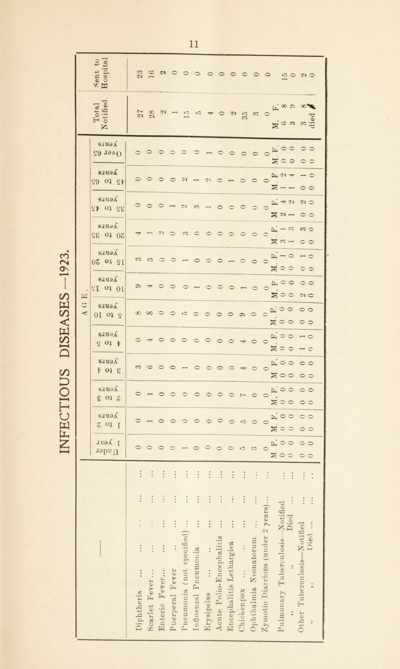INFECTIOUS DISEASES —1923. ■S 5 • ^ a, ® o ^c^ooo oooooo ic; O IM O CO -M IC ic O C-l iC cc o 00 Ci GO>^ 'O -JC CO CO 0 0 0 0 0 0 0 0 0 0 goo 0 0 0 0 s 0 0 0 0 CM 0 0 _ Ci; - CO CO 0 0 0 0 . F. 1 0 0 goo 0 0 0 0 0 0 0 Ci: 0 0 0 . 0 0 goo CM 0 . F. 0 0 0 0 goo 0 0 0 -+H 0 0 0 0 0 0 0 -H 0 0 . F. 0 0 1—« 0 §00 ■^' CO to 0 0 0 0 0 0 '+1 0 pH 0 0 0 . 0 0 goo 0 0 0 0 0 0 0 0 0 0 t- 0 ci:o 0 0 . 0 0 goo 0 0 0 , 0 0 0 0 0 0 0 lO 0 0 0 0 . 0 0 M 0 0 0 0 0 0 0 0 0 0 0 10 CO Ph’ ^ 0 0 0 S 0 0 0 0 BJiiaA 09 aaAQ sauai S9 St BjuaA St ot Sb‘ BaBdif ST o; OS SiTJ^A 05 ot SI sacai! SI 0^1 01 sa'Bai si'ea^f S ot t sjua.^ t ot g sa^ai 8 oci g Bj^ai^ 5 oc^ I aua.t I japu]^ Sh > ci ® 'H pH r£3 c t>- a; qc: ’i s - S 2 O) —> d ^ be ci O; C O is H 1-5 A ® H-l fc.c CH C3 C W c3 <-i C3 !h O N ® a s Ci. ® ® t.1 cs - ca cC X o a. c ^ CL| cS a; P _ i/j Oj c: d t; tH o c P- P- W H Q o c« o c3 a d V ^ Ci O) ;>> 01 a; d 8 O -*A5 o OJ O . r/> o V a> >> u d O a 0) • 53 o •— (/.' c a,- Ut <v C N