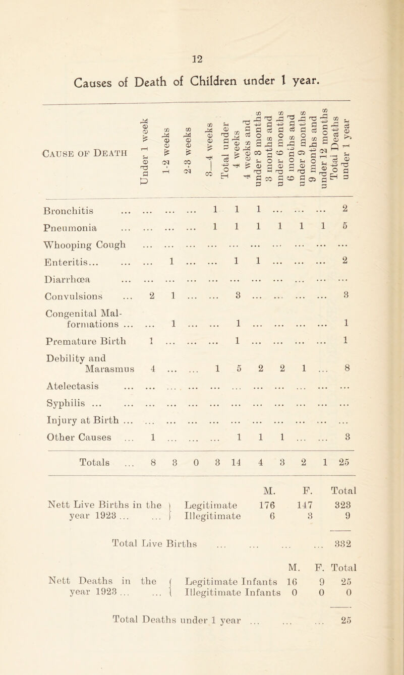 Causes of Death of Children under I year. Cause of Death <D (D CO 44 CD > 0 0 r—i 5-1 0 CM <70 1 P r-H CO O (D CO cq CO O) 0) CO &-I ^ 4^ cd CO S ^ ^ ^ 2 M 2 OJ CO JH © 44 ^ O CO CD ce ^ o t> ^ ^ ^ (u q <73 ^ ^ fl CO p ^ rr-l 43 P q ce ® CO S rP CO q ^ o o P <73 P CD P CO 4P ^ P P CP ^ ^ O (O q <73 S S P ^ ^ ?H 7! rrt I ° a = Bronchitis • • * « • • • • • 1 1 1 a a a a a a a a 2 Pneumonia ... • • « • • • 1 1 1 1 1 1 5 Whooping Cough • • • • « • « • a a a a ... a a < a a a a a a a a a Enteritis... * • • 1 ... a • • 1 1 a a a a a a a a a 2 Diarrhoea • • • a • a • • • • • • a a a a a a a a a a a a a a a a a a Convulsions 2 1 ... • a a 8 a a a a a a a a a a a a 3 Congenital Mal- formations ... 1 ... a a a 1 a a a a a a a a a 1 Premature Birth 1 a a • • • • a a • 1 a a a a a a a a a a a a 1 Debility and Marasmus 4 • * • • • a 1 5 2 2 1 8 Atelectasis • • • • • a • • • a a a a a . a a a a a a a . a a a a a a a Syphilis ... • • • a a a a a a a a a a a a a a a a a a a a a Injury at Birth ... • • • a • • a a a a a a a a a a a a a a a « a a a a a Other Causes 1 ... a a a a a a 1 1 1 3 Totals 8 3 0 3 14 4 3 2 1 25 M. F. Total Nett Live Births in the ) Legitimate 176 147 323 year 1923 ... ... f Illegitimate 6 3 9 Total Live Births 332 M. F. Total Nett Deaths in the f Legitimate Infants year 1923... ... | Illegitimate Infants 16 9 25 0 0 0 Total Deaths under 1 year 25