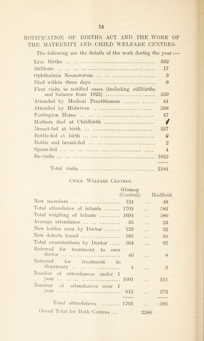 NOTIFICATIOK OF BIRTHS ACT AND THE WORK OF THE MATERNITY AND CHILD WELF’ARE CENTRES. The following are the details of the work during the year:— Live Births 332 Stillbori' 17 Ophthalmia Neonatorum 3 Died within three davs 8 1/ First visits to notified cases (including stillbirths and balance from 1922) 359 Attended by Medical Practitioners 44 Attended by Midwives 268 Partington Home 47 Mothers died at Childbirth ^ Breast-fed at birth 327 Bottle-fed et birth 9 Bottle and breast-fed 2 Spoon-fed 4 Re-visits 1825 Total visits 2184 Child Welfare Centres. Glossop (Central). Hadfield New members ... 124 48 Total attendance of infants ... 1703 583 Total weighing of infants .... 1694 580 Average attendance ... 35 23 New babies seen by Doctor ... 129 32 New defects found ... 185 50 Total examinations by Doctor ... .... 304 97 Referred for treatm.ent to' own doctor 8 Referred for treatment tO' dispensarv 4 3 Number of attendances under 1 vear 311 Number ol attendances over 1 vear 272 Total attendances ... 1703 583 Orancl Total for Both Centres ... 2286