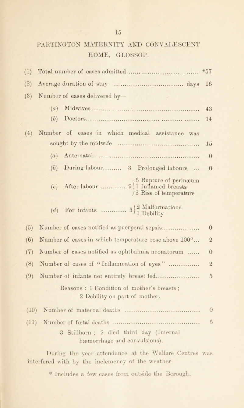 ]^\KTIX(ITC)N MATEKNITY AND CONVAl.ESCENT HOME, GLOSSOP. (1) Total number of cases admitted *57 (2) Average duration of stay days 16 (3) Number of cases delivered by— (a) Midwives 43 (5) Doctors 14 (4) Number of cases in which medical assistance was sought by the midwife 15 {a) Ante-natal 0 {h) Daring labour 8 Prolonged labours ... 0 6 Rupture of perinaeurn (c) After lal)Our 9l 1 Inflamed breasts j 2 Rise of temperature id) Eor infants q \ 2 Malformations ^ 1 Debility (5) Number of cases notified as puerperal sepsis 0 (6) Number of cases in which temperature rose above 100*^... 2 (7) Number of cases notified as ophthalmia neonatorum 0 (8) Number of cases of “ Inflammation of eyes” 2 (9) Number of infants not entirely breast fed 5 Reasons : I Condition of mothei-’s breasts ; 2 Debility on part of mother. (10) Number of maternal deaths 0 (11) Number of fmtal deaths 5 3 Stillborn ; 2 died third day (Infernal hmmorrhage and convulsions). During the year .attendance at the Welfare Centres was iriteiflered with by the inclemency of the weather. * Includes a few cases from outside the Borough.