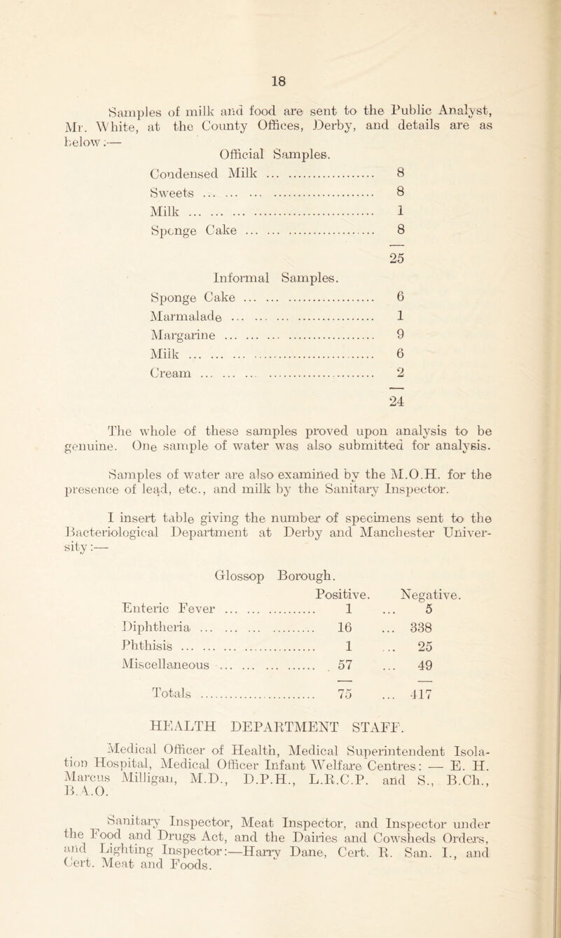 Samples of milk and food are sent to the- Public Analyst, Mr. White, at the County Offices, Derby, and details are as f'yelow:— Official Samples. Condensed Alilk 8 Sweets 8 Milk 1 Sponge Cake 8 25 Inform al S amples. Sponge Cake 6 Marmalade 1 Margarine 9 Milk 6 I'he whole of these samples proved upon analysis to be genuine. One sample of water was also' submitted for analysis. Samples of water are alsO' examined by the M.O.H. for the presence of lead, etc., and milk by the Sanitar-y Inspector. I insert table giving the number of specimens sent to’ the fhrcteriological Department at Derby and Manchester Univer- sity Glossop Borough. Positive. Enteric Fever 1 Diphtheria 16 Phthisis 1 Miscellaneous 57 Totals 75 Negative. 5 338 25 49 417 HEALTH DEPAETMENT STAFF. Medical Officer of Health, Medical Superiiitendent Isola- tion Hospital, Aledical Officer Infant Welfare Centres: — E. H. Marcus Milligan, M.D., D.P.H., L.E.C.P. and S., B.Ch., B.A.O. Sanitary Inspector, Aleat Inspector, and Inspector under the hood and Drugs Act, and the Dairies and Cowsheds Orders, iu\d Lighting Inspector:—Harrv Dane, Cert. E. San. I., and Cert. Meat and Foods.