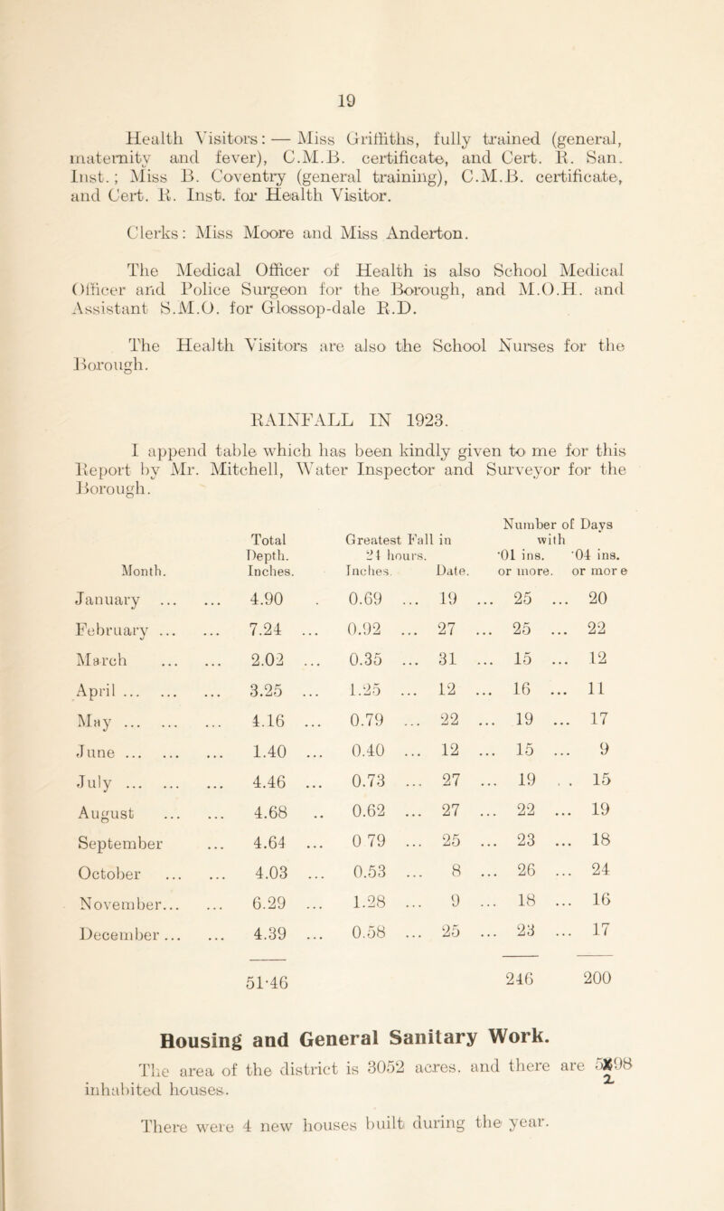 Health Visitors: — Miss Grithths, fully trained (general, maternity and fever), G.M.B. certificate, and Cert. K. San. Inst. ; INliss B. Coventiy (general training), C.M.B, certificate, and Cert. B. Inst, for Health Visitor. Clerks: Miss Moore and Miss Andeiion. The Medical Officer of Health is also School Medical Officer and Police Surgeon for the Borough, and M.O.H. and Assistant S.M.O. for Glossop-dale R.D. The Health Visitors are also the School iNurses for the Borough. RAINFALL IN 1923. I append table which has been kindly given tO' me for this Report by Mr. Mitchell, Water Inspector and Surveyor for the Borough. Number o£ Days Total Greatest Fall in with Depth. 21 lioui'S. ■()l ins. 04 ins. Month. Inches. Inches, Date. or more. or mor e January ... 4.90 0.69 ... 19 ... 25 ... 20 February ... ... 7.24 ... 0.92 ... 27 ... 25 ... 22 March 2.02 ... 0.35 ... 31 15 ... 12 April ... 3.25 ... 1.25 ... 12 • • • 1 (3 • • • 11 ^fny 4.16 ... 0.79 ... 22 ... 19 ... 17 June ... 1.40 ... 0.40 ... 12 ... 15 ... 9 'Tuly ... 4.46 ... 0.73 ... 27 ... 19 , 15 August ... 4.68 .. 0.62 ... 27 ... 22 ... 19 September 4.64 0 79 ... 25 ... 23 ... 18 October ... 4.03 ... 0.53 ... 8 26 24 November... 6.29 ... 1.28 ... 9 ... 18 ... 16 December ... ... 4.39 ... 0.58 ... 25 ... 23 ... 17 51-46 246 200 Housing and General Sanitary Work. The area of the district is inhabited houses. 3052 acres, and there are 5)^9B There were 4 new houses built during the year.