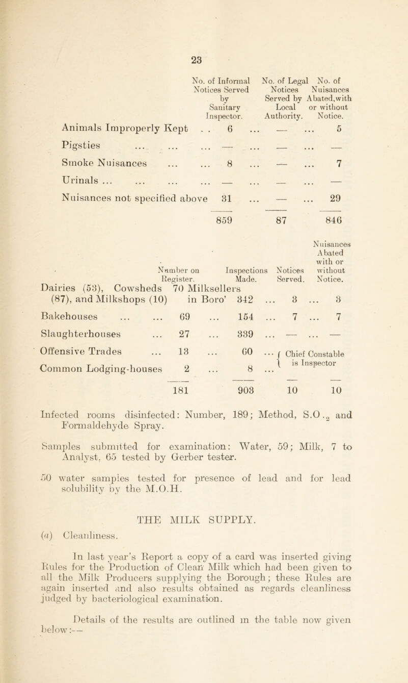 Animals Improperly No. of Informal Notices Served by Sanitary Inspector. Kept . . 6 No. of Legal No. of Notices Nuisances Served by Abated,with Local or without Authority. Notice. — ... 5 Pigsties — ... — ... — Smoke Nuisances ... ... 8 ... — ... 7 Urinals — ... _ ... — Nuisances not specified above 31 ... — ... 29 859 87 846 Nuisances A bated with or Nu mber ou Inspections Notices without Register. Made. Served. Notice. Dairies (53), Cowsheds 70 Milksellers (87), and Milkshops (10) in Boro’ 342 3 3 Bakehouses 69 154 ... 7 7 Slaughterhouses 27 339 — — Offensive Trades 13 60 / Chief Constable Common Lodging-houses 2 8 ... t is Inspector 181 903 10 10 Infected rooms disinfected: Number, 189; Method, S.O.2 and I'oimaldehyde Spray. Samples submitted for examination: Water, 59; Milk, 7 to Analyst, 65 tested by Gerber tester. 50 water samples tested for presence of lead and for lead solubility liy tlie M.O.H. THE MILK SUPPLY. (a) Cleanliness. In last year’s Eeport a copy of a card was inserted giving Itules for the Production of Clean Alilk which had been given to all the Milk Producers supplying the Borough; these Pules are again inserted and also results obtained as reefards cleanliness judged by bacteriological examination. Details of the results are outlined m the table now given lielow:—