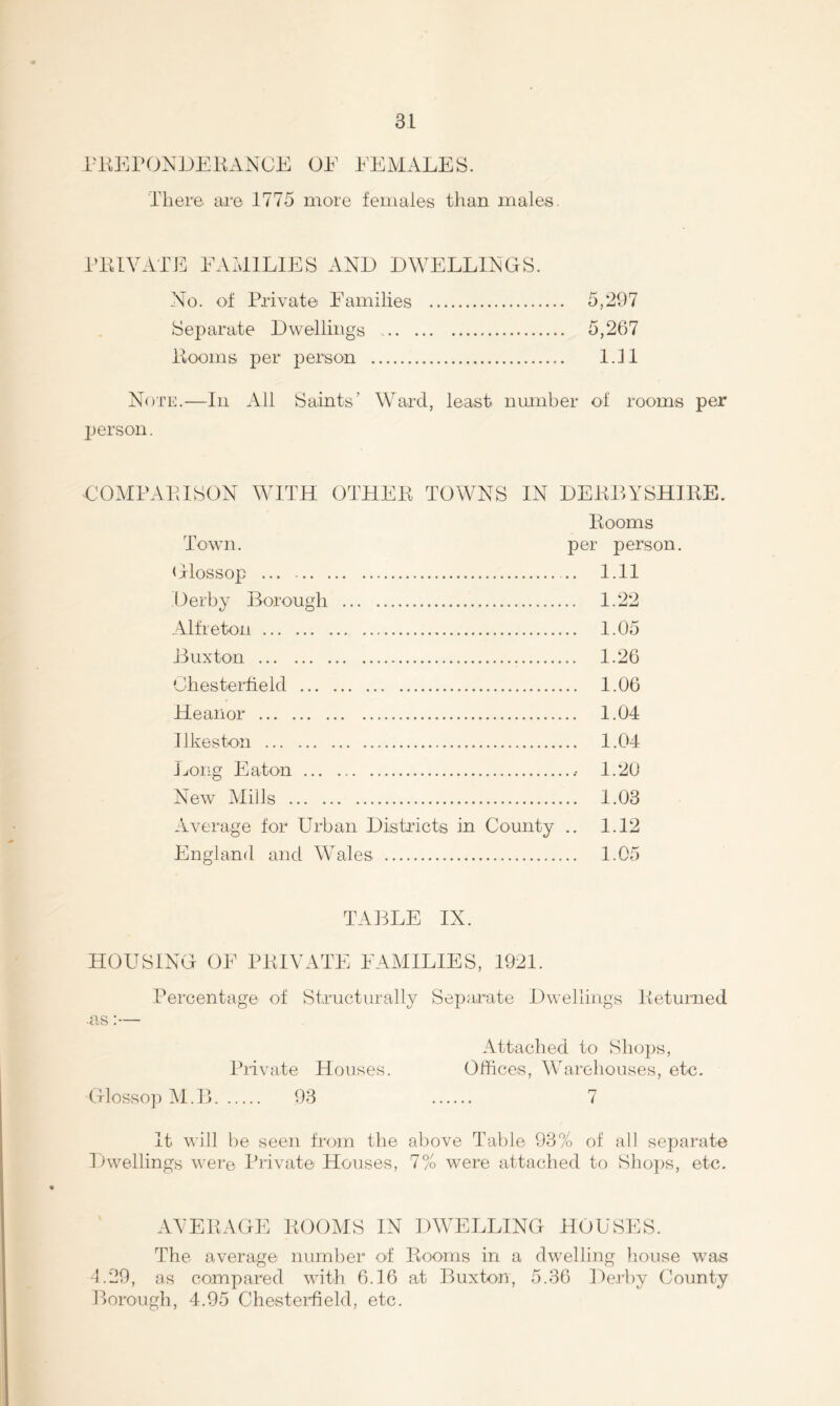 i-KErONJJEKAiNCE OE EEMALES. There are 1775 more females than males. ElUVATE EAhilLlES AND DWELLINGS. No. of Private Families 5,297 Separate Dwellings 5,267 Looms per person l.fl Note.—In All Saints’ Ward, least nmnber of rooms per jjerson. GOMPAPNSON WITH OTHEL TOWNS IN DELBYSHILE. Town. Glossop Derby Borough Alfreton Looms per person. .. 1.11 .. 1.22 .. 1.05 Buxton 1.26 Ghesteifield 1.06 Heanor 1.04 Ilkeston 1.04 Jjong Eaton 1.20 New Mills 1.03 Average for Urban Districts in County .. 1.12 England and Wales 1.05 TA13LE IX. HOUSING OE PLIVATE FAMILIES, 1921. Percentage of Structurally Separate Dwellings Leturned as:— Attached to Shops, Private Houses. Offices, Warehouses, etc. Glosso]) M.B 93 7 It will he seen from the above Table 93ft of all separate Dwellings were Private Houses, 7% were attached to Sho])s, etc. AVELAGE LOOMS IN DWELLING HOUSES. The average number of Looms in a dwelling house was 1.29, as compared with 6.16 at Buxton, 5.36 Derby County P>orough, 4.95 Chesterfield, etc.